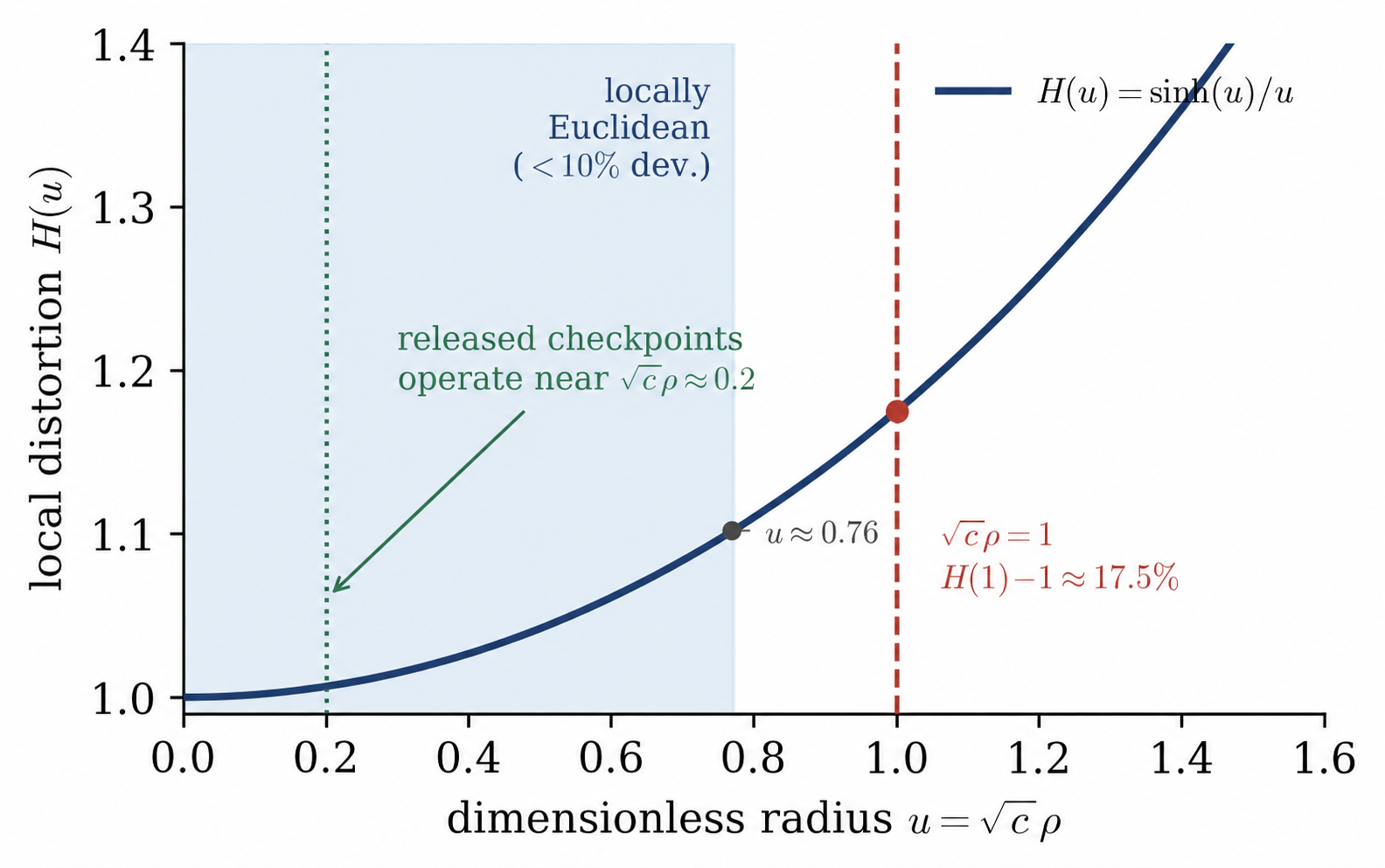 Figure 1: Local distortion factor H(u)=\sinh(u)/u as a function of the dimensionless radius u=\sqrt{c}\rho. The factor stays near one in the locally-Euclidean regime (shaded; deviation <10\%, exited only beyond u\approx0.76) and rises away from one as u\to1, where the geodesic deviates from its Euclidean baseline by H(1)-1\approx17.5\% (dashed line). All audited checkpoints operate at \sqrt{c}\rho\approx0.2–0.3 (dotted line at the representative 0.2; Section 4), well inside the near-Euclidean regime and far from where hyperbolic nonlinearity becomes non-negligible.