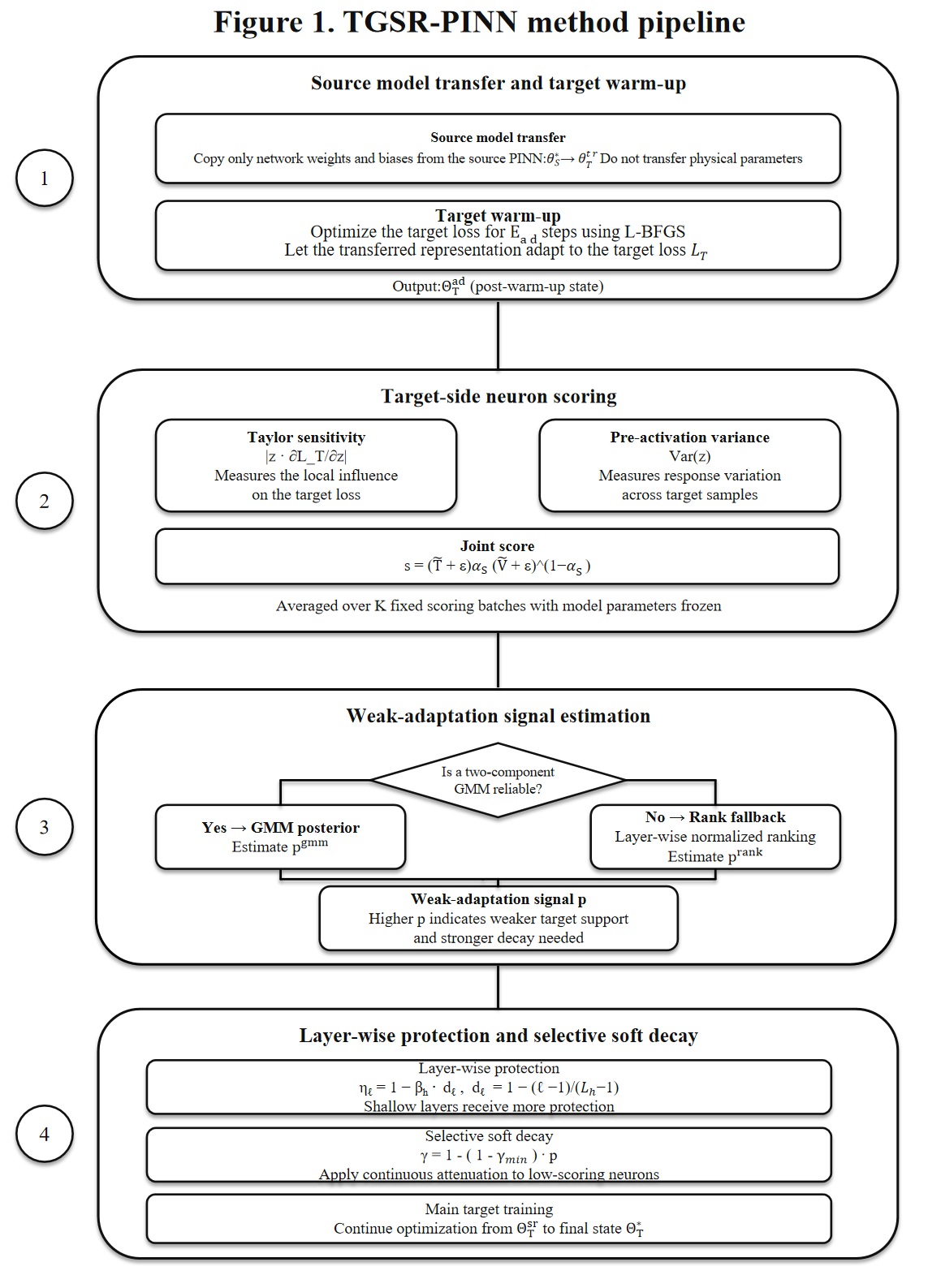 Figure 1: TGSR-PINN method pipeline.