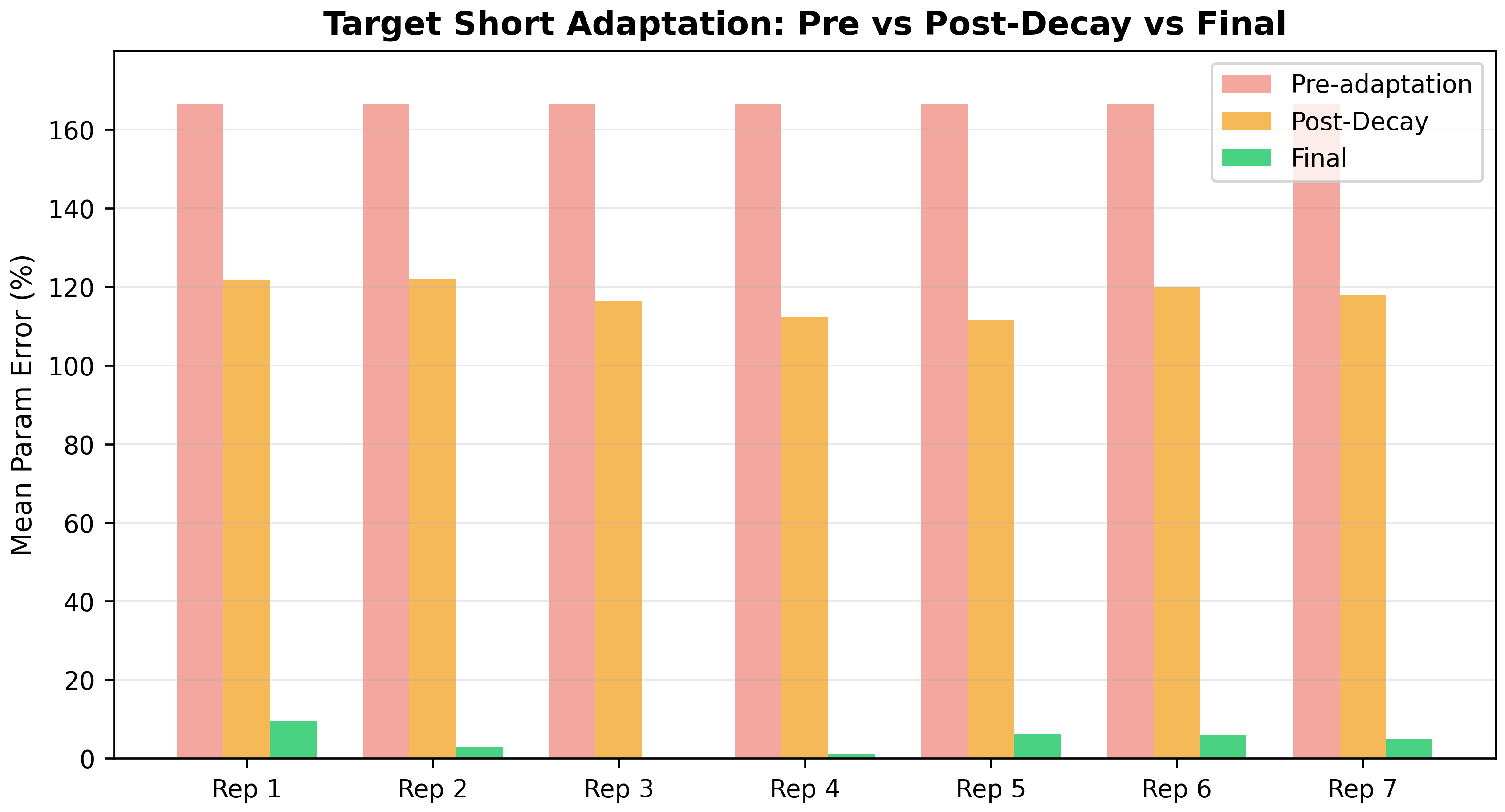 Figure 11: Parameter error changes before and after target short adaptation and selective soft decay