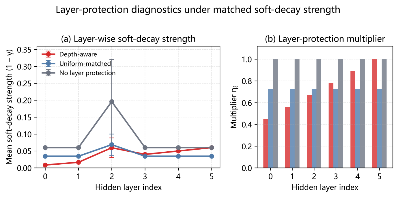 Figure 12: Layer-wise selective soft decay diagnosis for layer protection and overall intensity matching