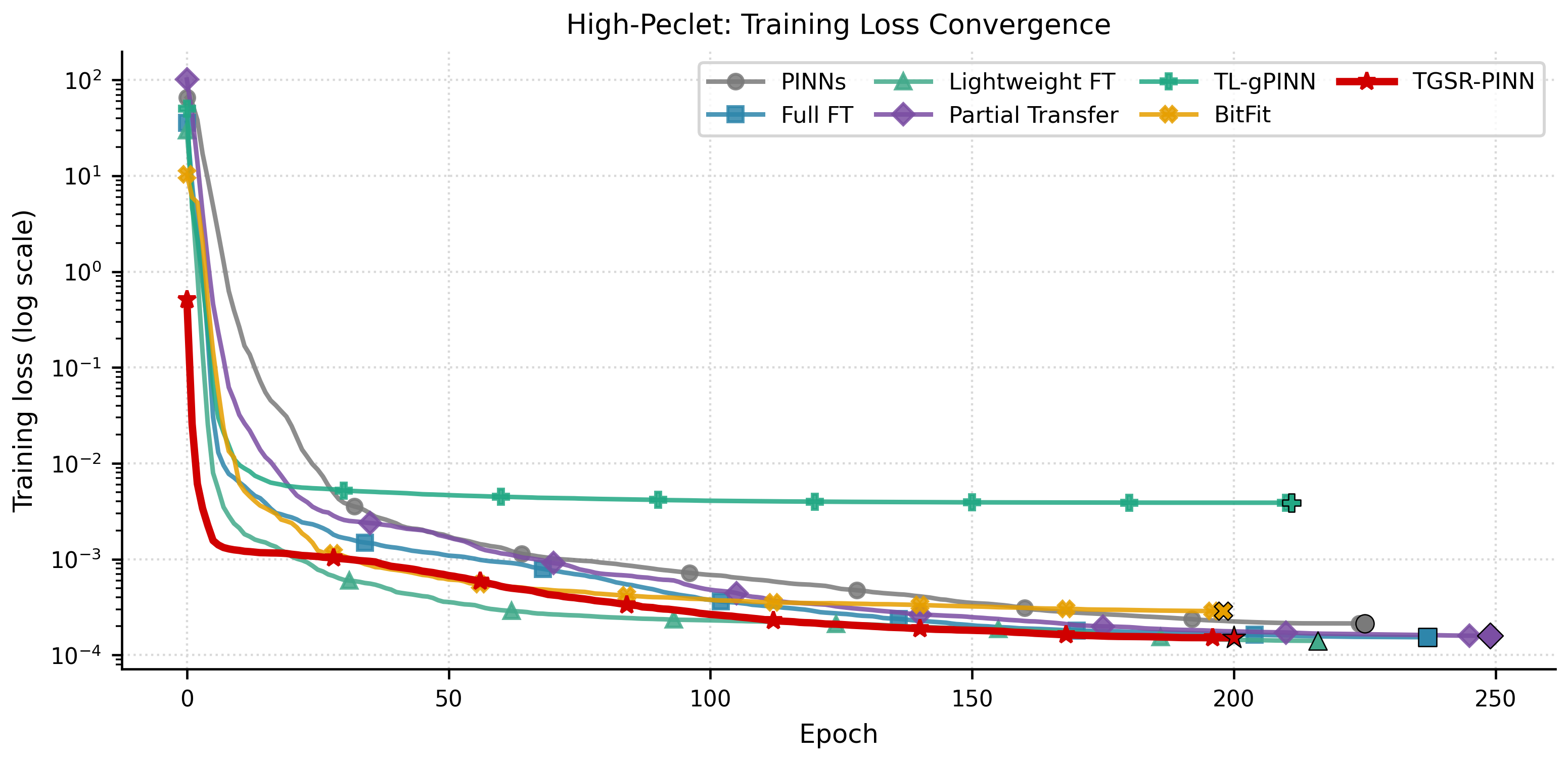 Figure 3: High-Péclet task training loss curves