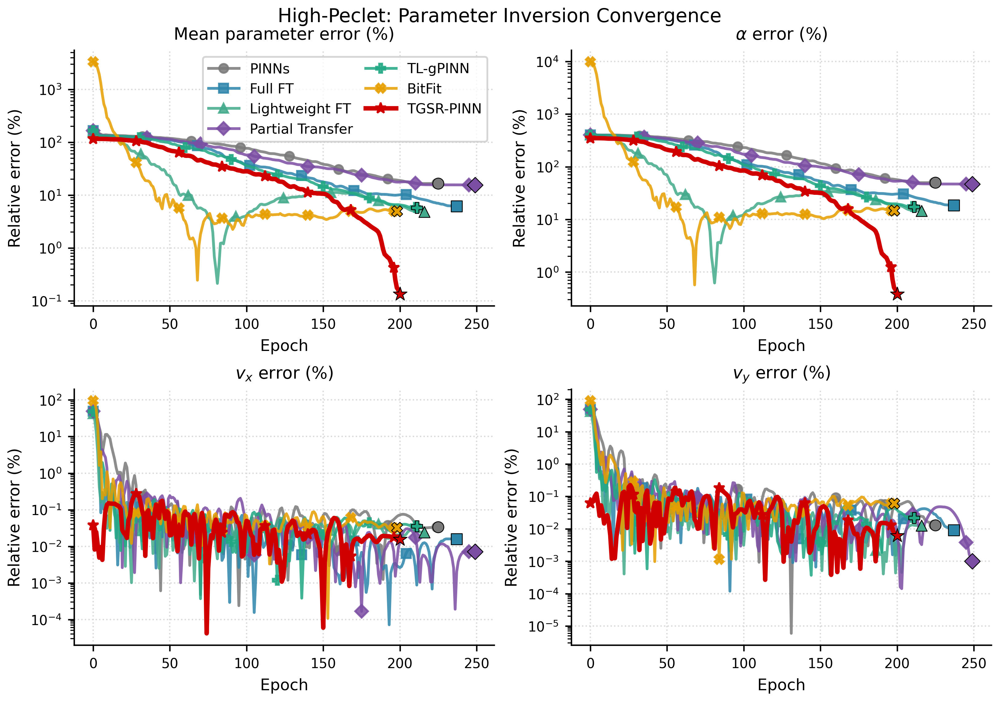 Figure 4: High-Péclet task parameter error convergence curves