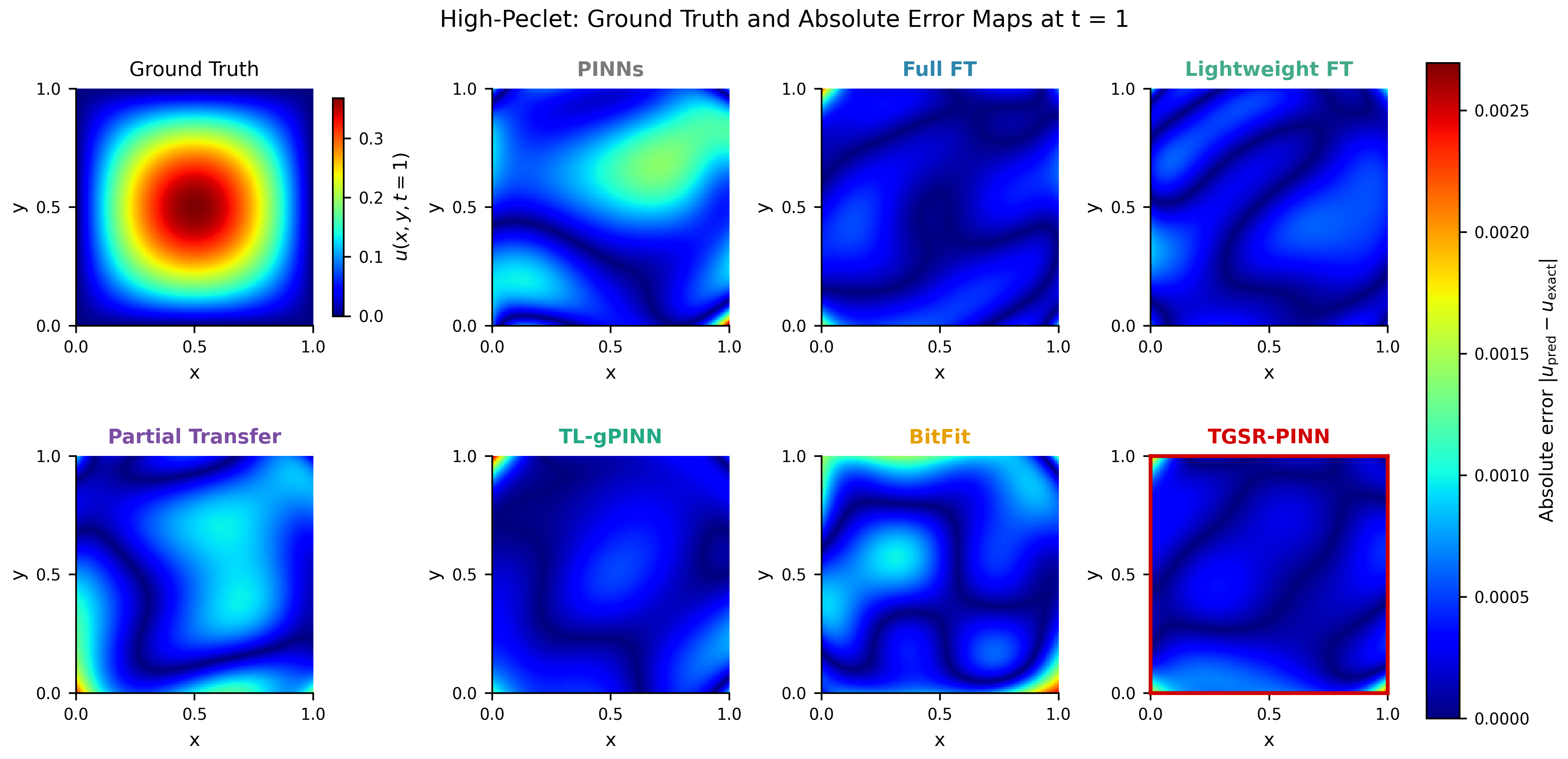 Figure 5: High-Péclet task t=1 cross-section: true field and absolute error maps