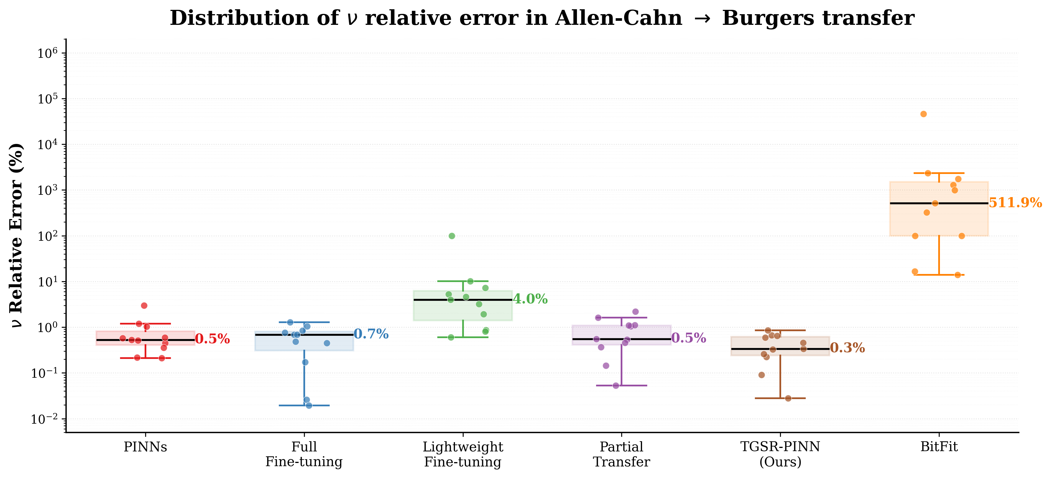 Figure 6: Repetition-level distribution of \nu relative errors in Allen–Cahn \to Burgers cross-PDE transfer