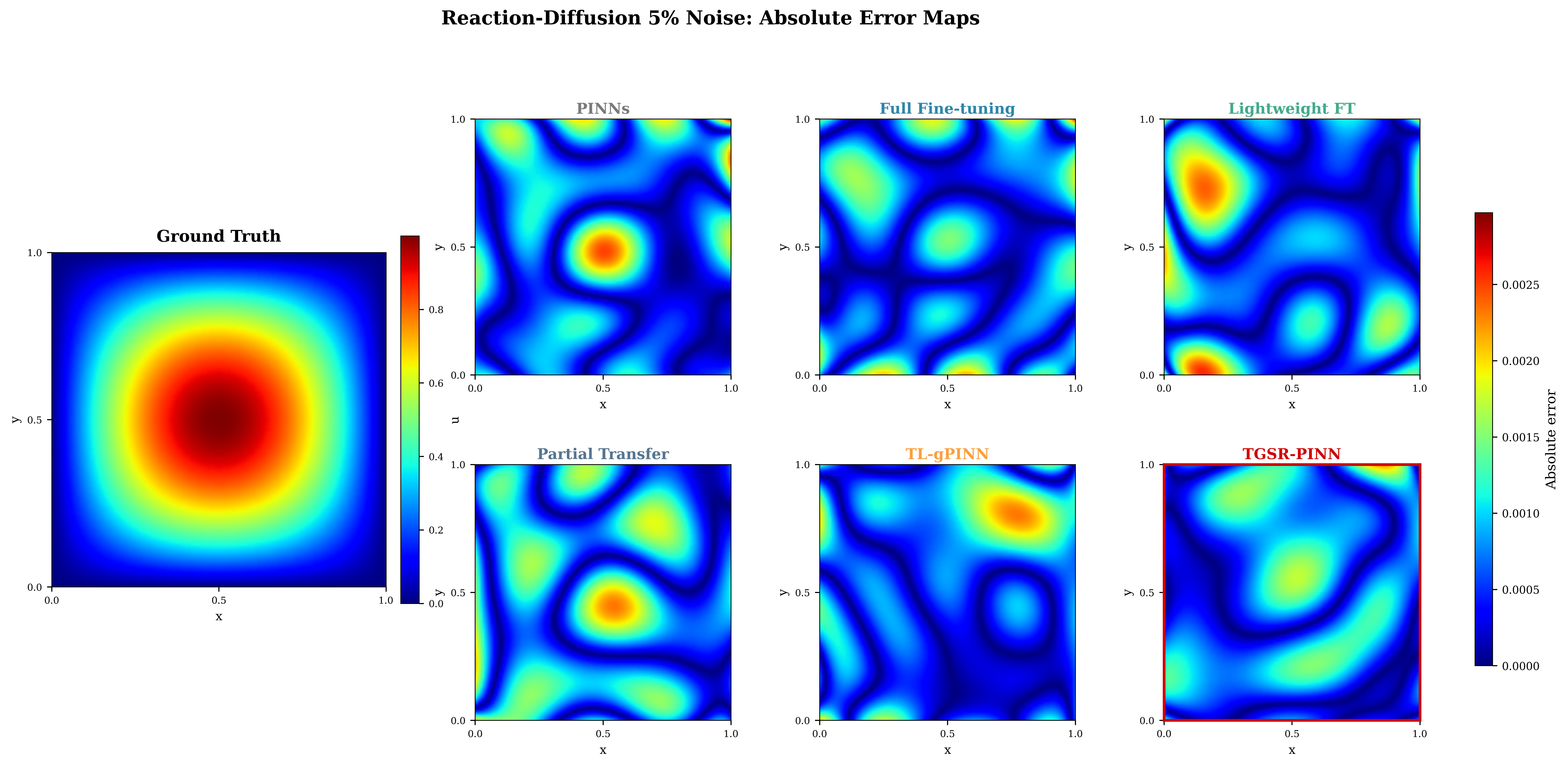 Figure 7: Reaction–diffusion 5%-noise task: ground-truth field and per-method absolute error maps