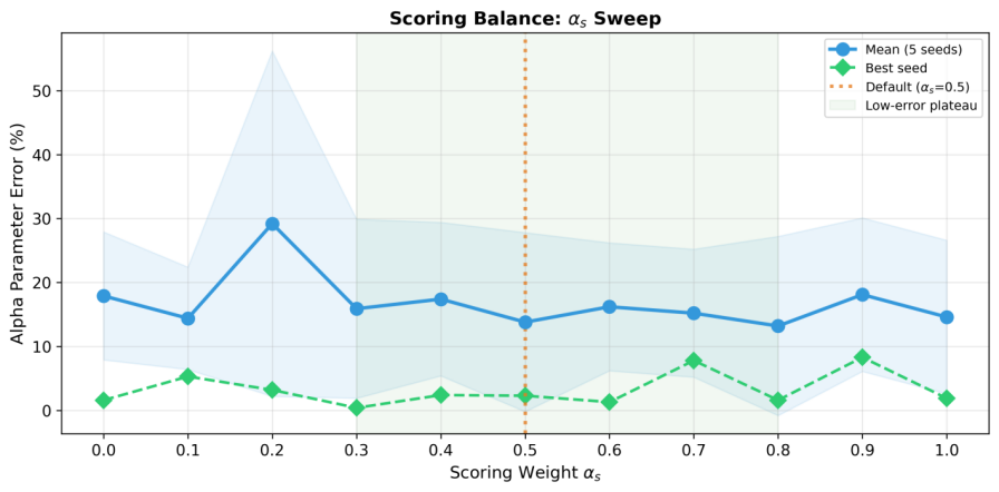 Figure 8: \alpha_s parameter sweep curve. The \alpha_s \in[0.3, 0.8] range forms a low-error plateau, with higher errors at both ends.