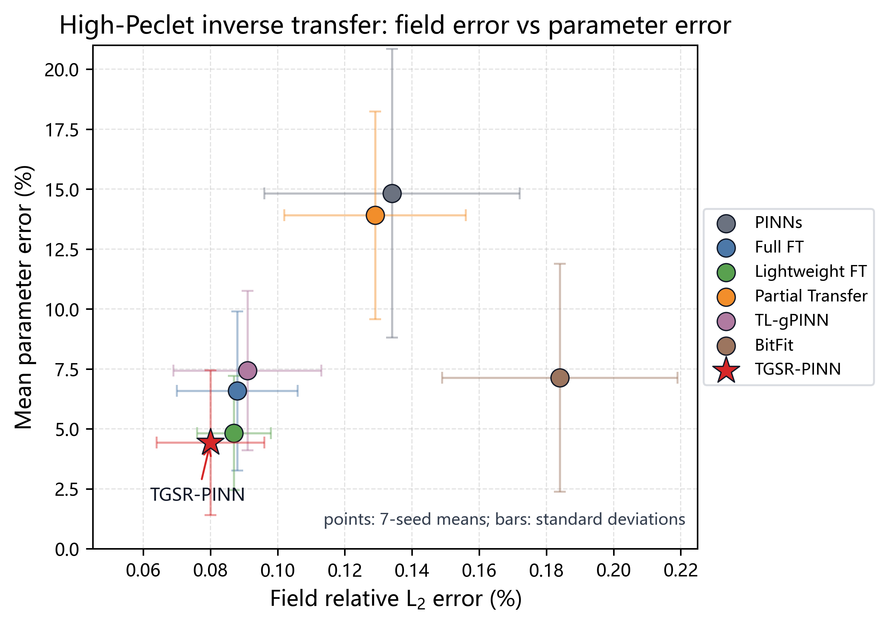 Figure 9: Aggregated scatter plot of field error vs.parameter error on the high-Péclet task