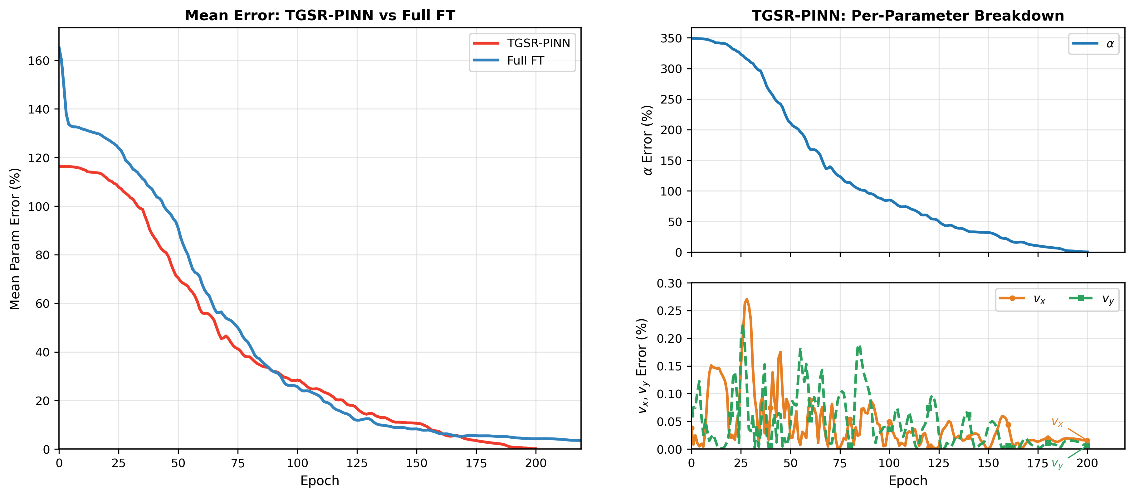 Figure 10: Parameter error convergence curves on the high-Péclet task