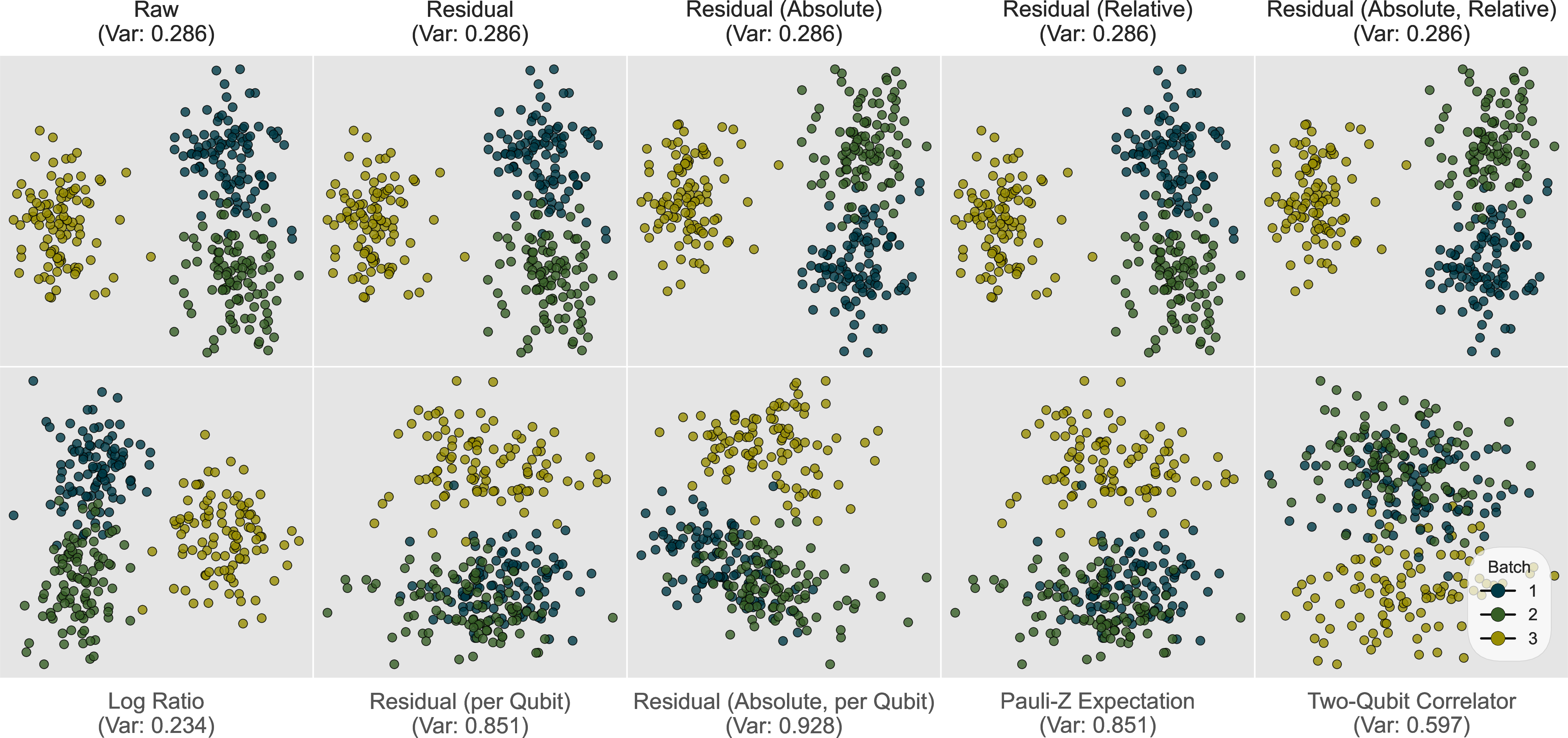 Figure 5: Dimensionality reduction visualisation (PCA) of quantum device feature vectors, hue by batch, for data produced on GHZ circuits.