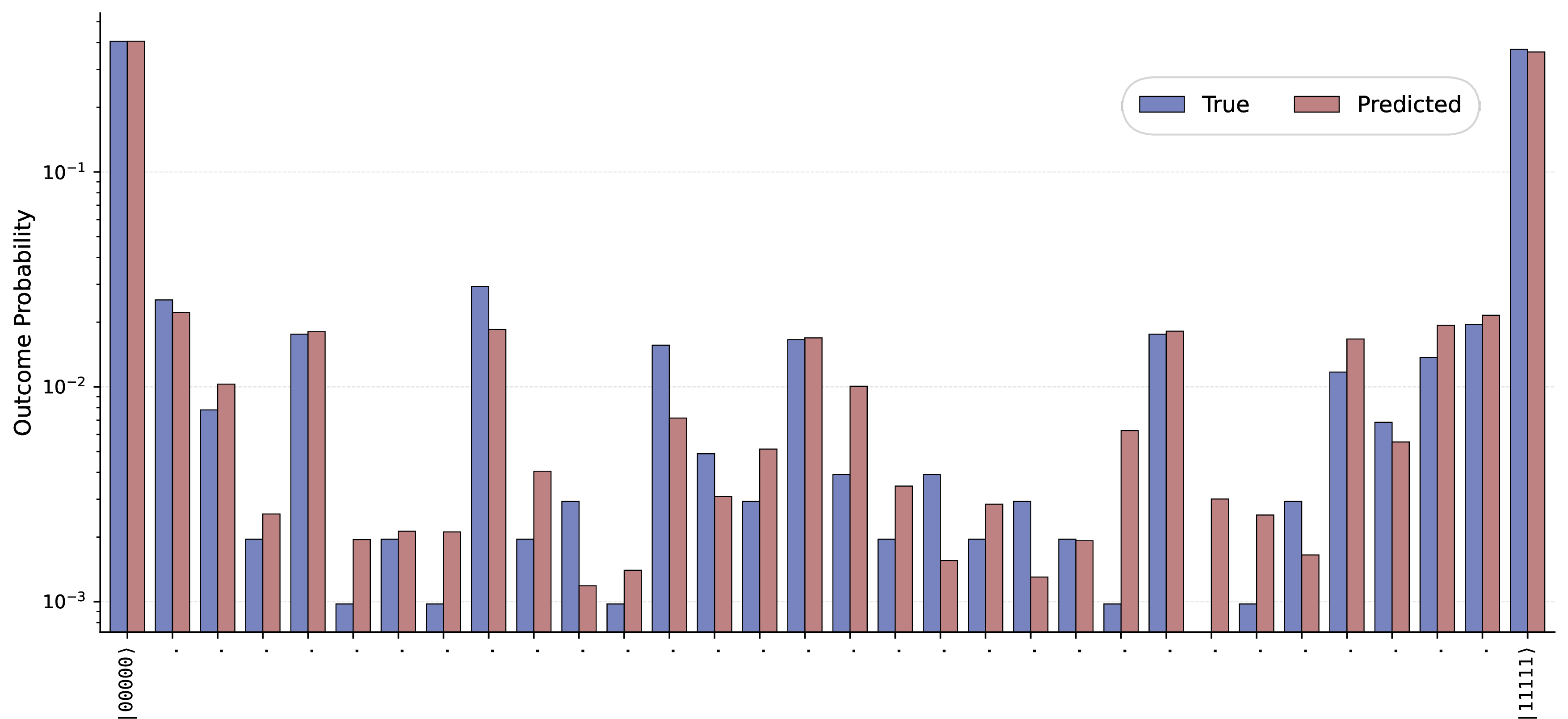 Figure 6: Forecasting time-varied experimental data for Ankaa-3 using an LSTM model; given a prior of sequential measurement steps (here, 10), predict the next chronological step.