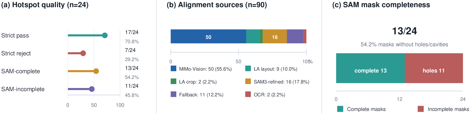 Figure 3: Experimental metric summary. Hotspot-quality diagnostics, alignment-source distribution, and the SAM mask-completeness check; SAM-complete requires masks without obvious holes or empty cavities.
