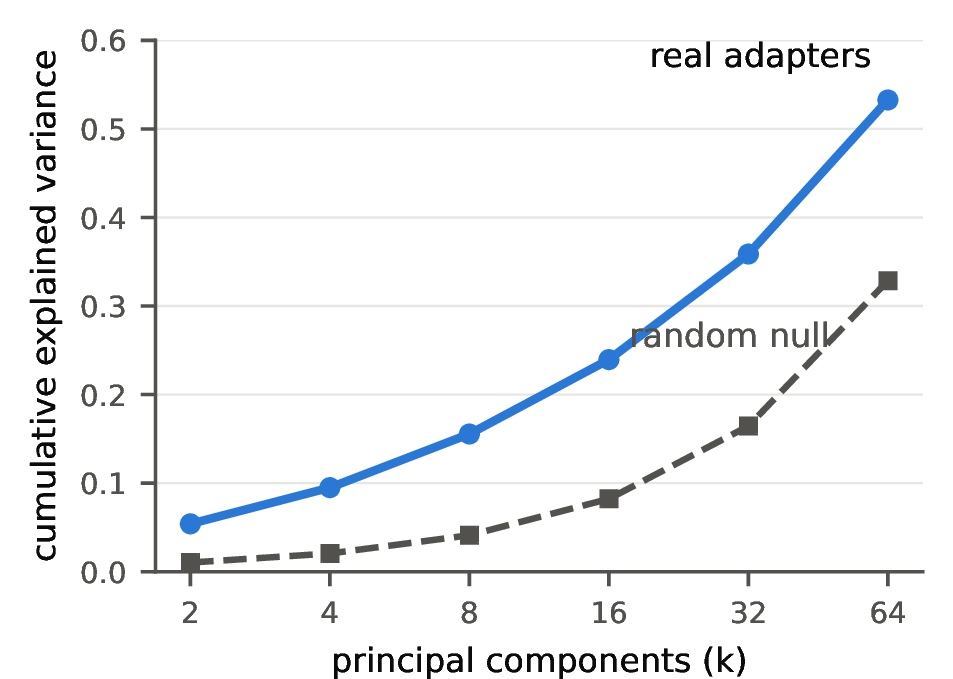Figure 1: Cumulative explained variance of the 196 adapters in \Delta W space versus a norm-matched random-LoRA null. Structure is real (top-32 captures 35.9% versus 16.4% for the null) but not naively low-dimensional (effective dimension 129 of 196). Within-family cosine similarity is 0.204 versus 0.018 across families.