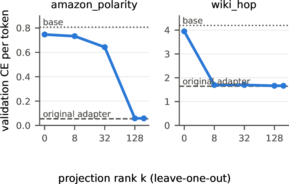 Figure 2: Validation cross-entropy of an adapter reconstructed by leave-one-out projection on the top-k principal directions of the other 195. Function is fully recovered at k{=}8 (wiki_hop) to k{=}128 (amazon_polarity) while 30 to 38 percent of the weight norm, orthogonal to the pool, is discarded with no functional cost.