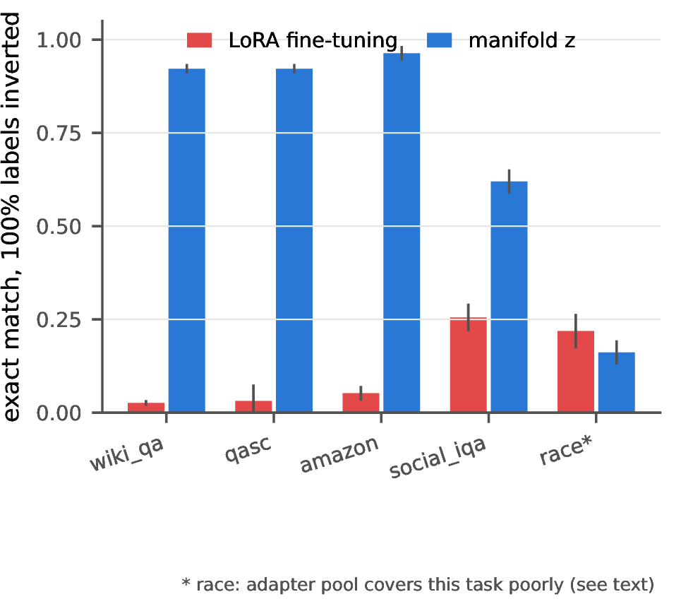 Figure 3: Exact match on clean validation after adapting on 128 examples with 100 percent targeted label inversion, per task (mean and standard deviation over 3 seeds). On the four tasks the pool covers, constrained adaptation keeps 0.62 to 0.96 while LoRA collapses to 0.03 to 0.26. race is the weak-pool case (Table 1): both are low and the constraint does not help.