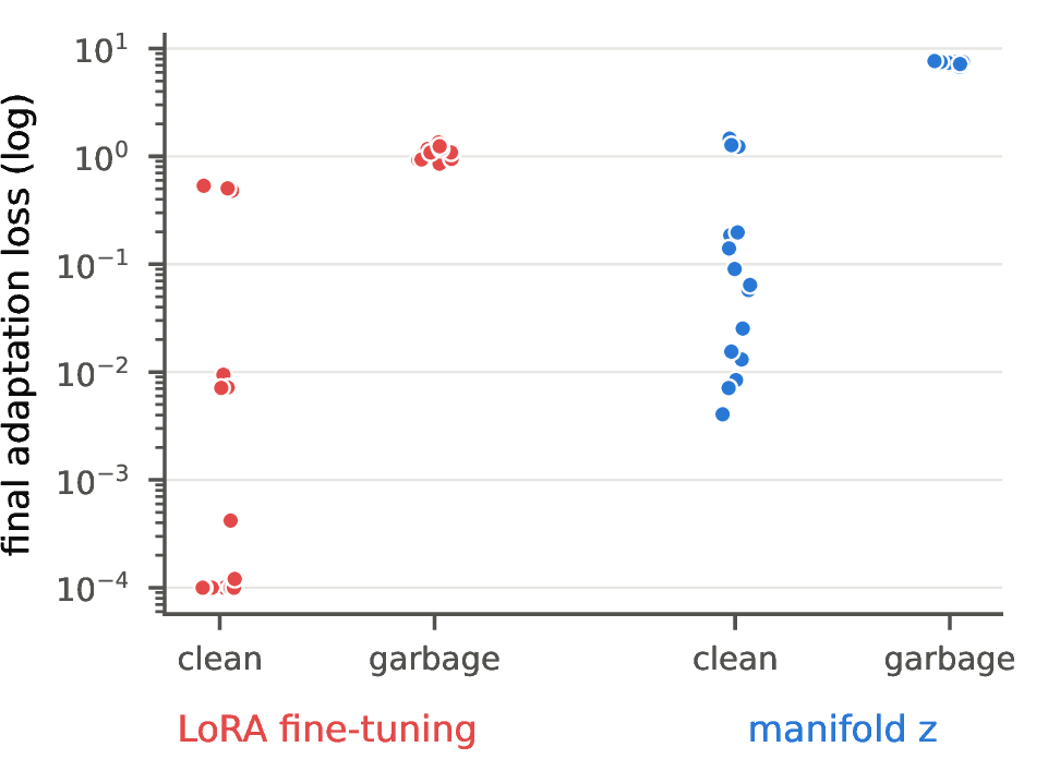 Figure 4: Final adaptation loss on clean versus garbage targets (log scale, one point per task and seed). Constrained adaptation cannot descend on garbage (median 7.4 versus 0.06 clean, a 120\times margin); LoRA also separates but by a much smaller margin (1.0 versus 0.0) and, crucially, ships a corrupted model.