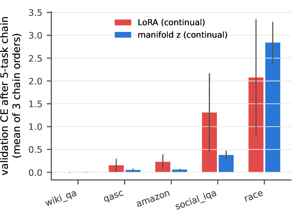 Figure 5: Validation CE on all five tasks after learning them in sequence with a single continually-updated adapter, mean over the three chain orders. On the tasks the pool covers, z forgets less than LoRA; race is the exception.