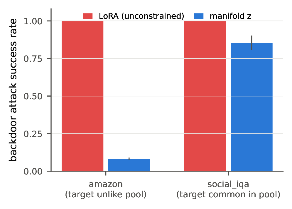 Figure 7: Adaptive backdoor. An attacker inserts a rare trigger token and optimizes (in the maxASR mode, ignoring clean accuracy) to make triggered inputs output a fixed target. Unconstrained LoRA reaches 100% attack success on both tasks. Constrained adaptation caps the attack at 8% when the target behavior is unlike anything in the pool (amazon: force “negative” regardless of sentiment) but only at 85% when the target coincides with a behavior the pool already exhibits (social_iqa, a yes/no validity task where “always No” is a nearby legitimate direction).