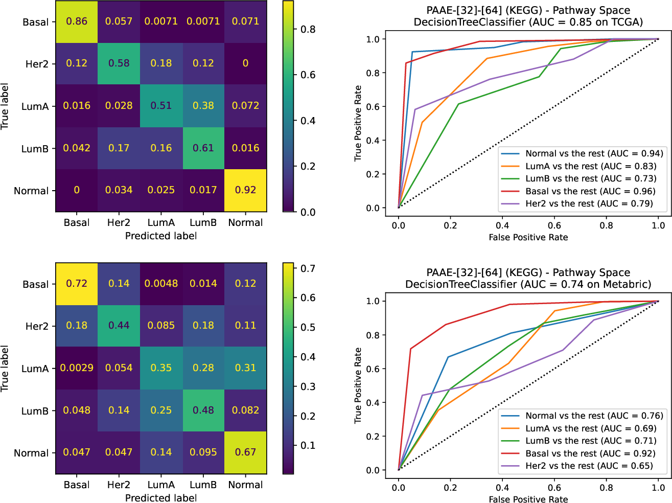 Figure 20: Confusion matrices (left) and receiver operating characteristic curves (right) for a constrained decision tree model trained only on 5 KEGG pathways with highest OvR mutual information with each of PAM50 subtypes. Results are shown for both the TCGA dataset (top, training) and Metabric (bottom, external validation).