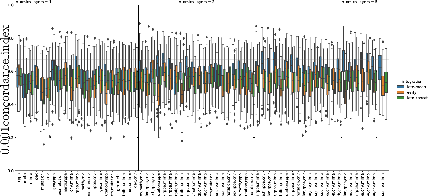 Figure 8: Concordance Index (C-index) of a Cox proportional hazards model for all omics layer combinations across for three tested integration methods, i.e. early, late-concat and late-mean. The gray line indicates the highest median C-index among all tested configurations (dotted line marks concordance of 0.5).