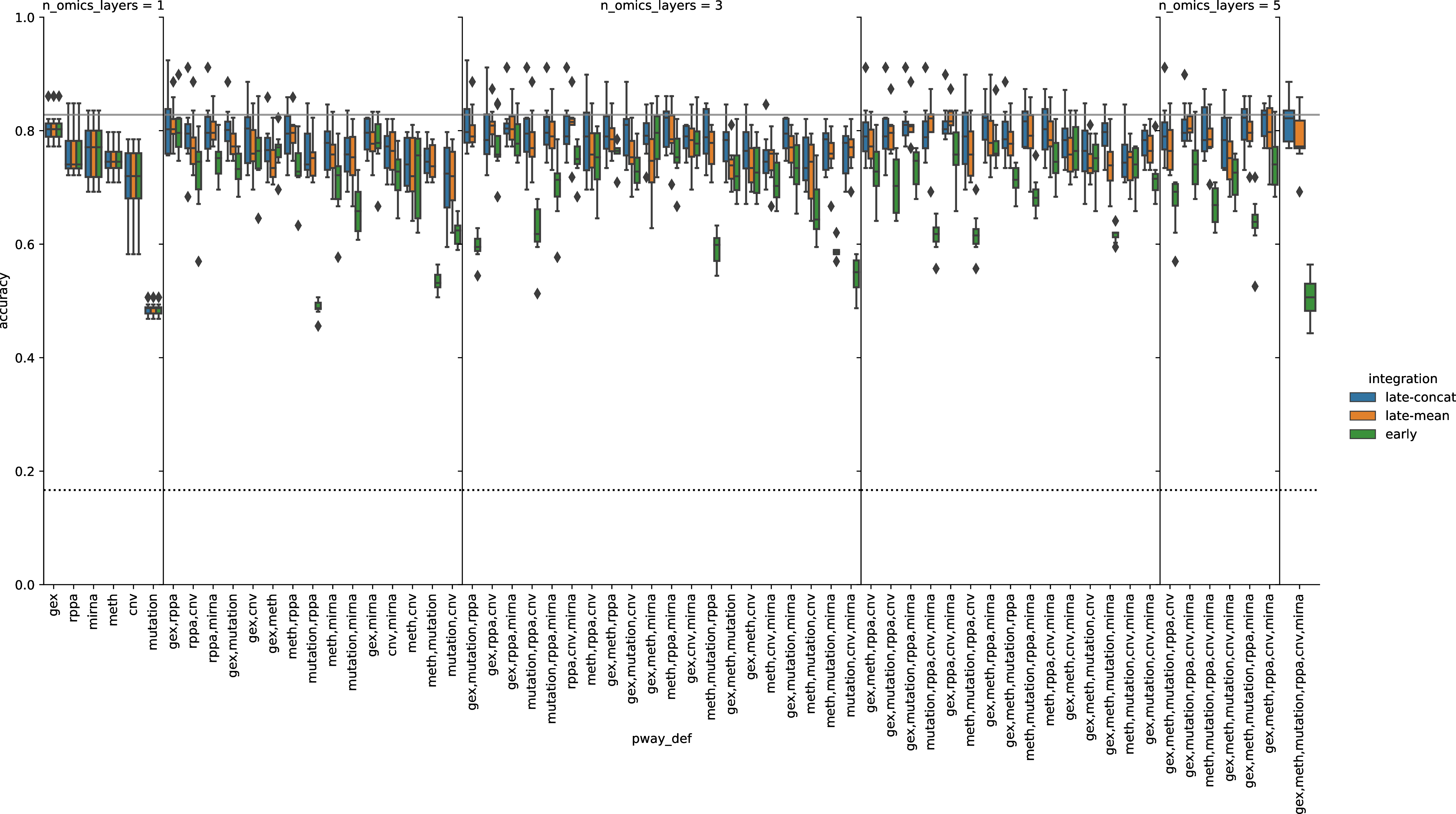 Figure 22: Accuracy of one-vs-rest logistic regression for all combinations of omics layer in early, late-concat and late-mean integration. The gray line indicates the highest median C-index among all tested configurations (dotted line marks accuracy of 0.2, equivalent to random chance).