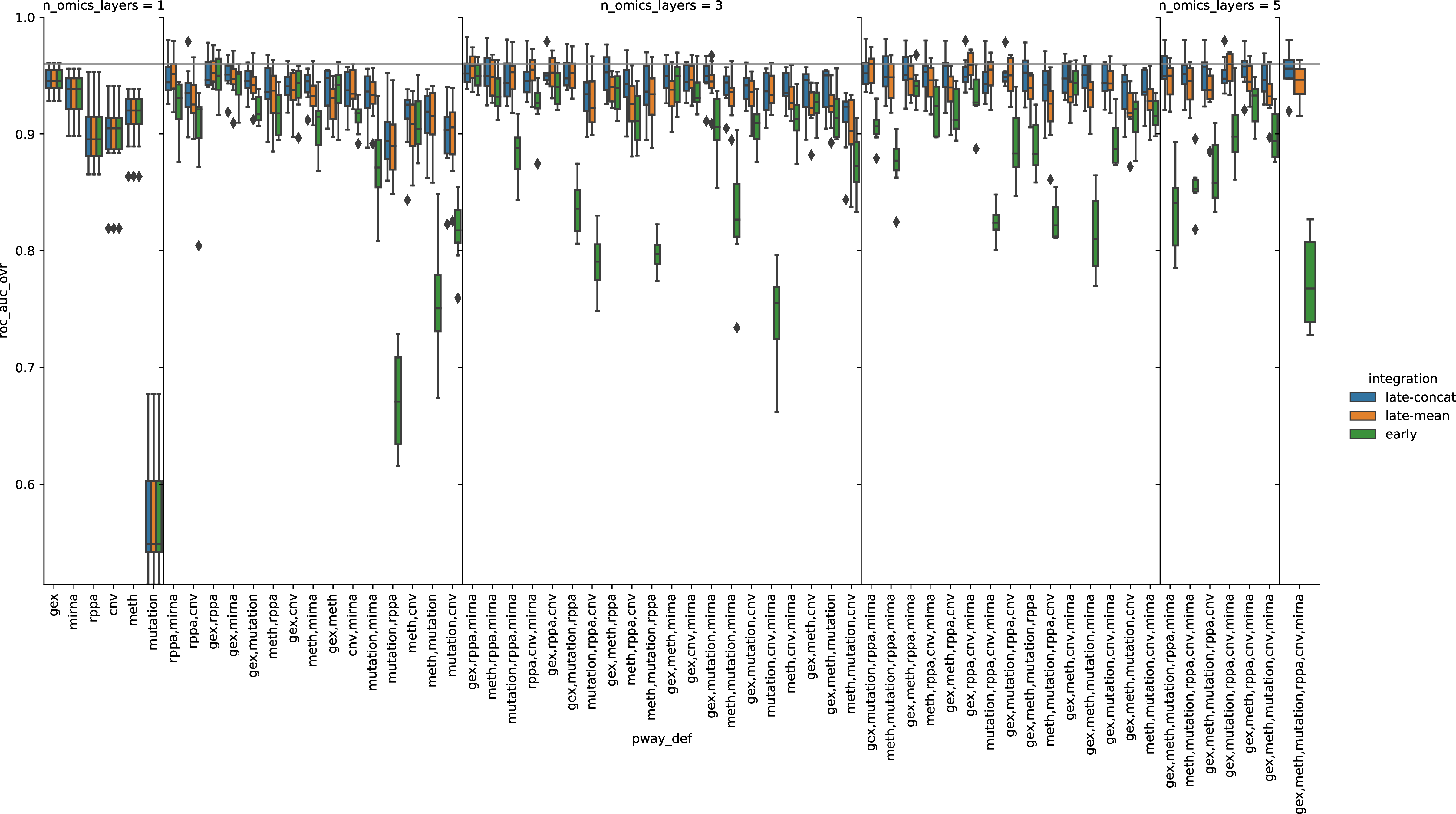 Figure 7: ROC AUC of one-vs-rest logistic regression for all combinations of omics layer in early, late-concat and late-mean integration. The gray line denotes the highest median ROC AUC observed across all configurations tested.