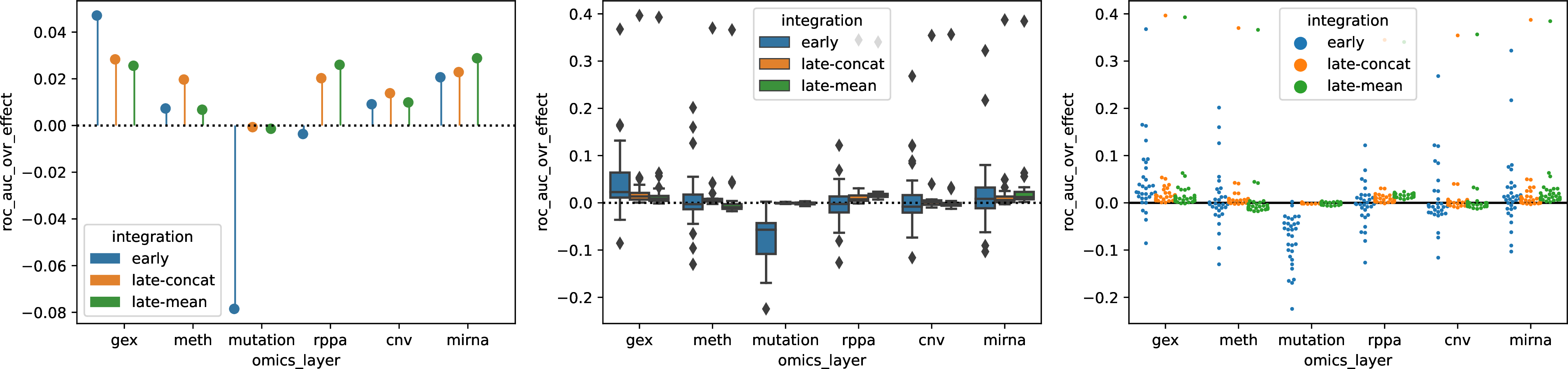 Figure 9: Marginal contribution of each omics layer to the classification performance, measured by ROC AUC of a one-vs-rest logistic regression model, across the three tested integration methods: early, late-concat and late-mean. The left panel shows the median marginal contribution, the right panel displays a swarm plot of values across all combinations excluding that layer, and in the middle the same information is shown as a boxplot.