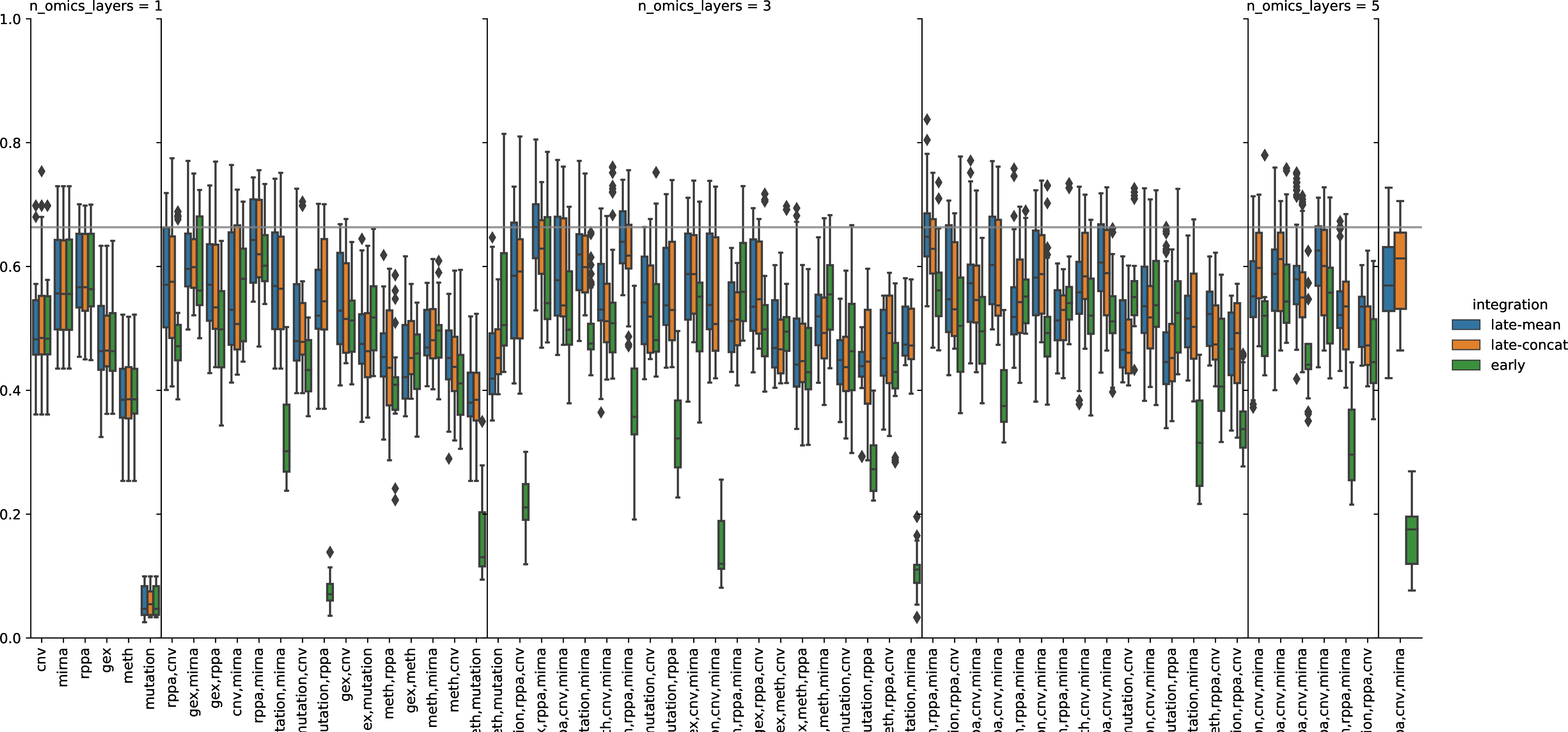 Figure 23: Mutual information between the PAM50 Subtypes and the result of unsupervised clustering using the K-Means algorithm for all combinations of omics layer in early, late-concat and late-mean integration. The gray line indicates the highest median C-index among all tested configurations.