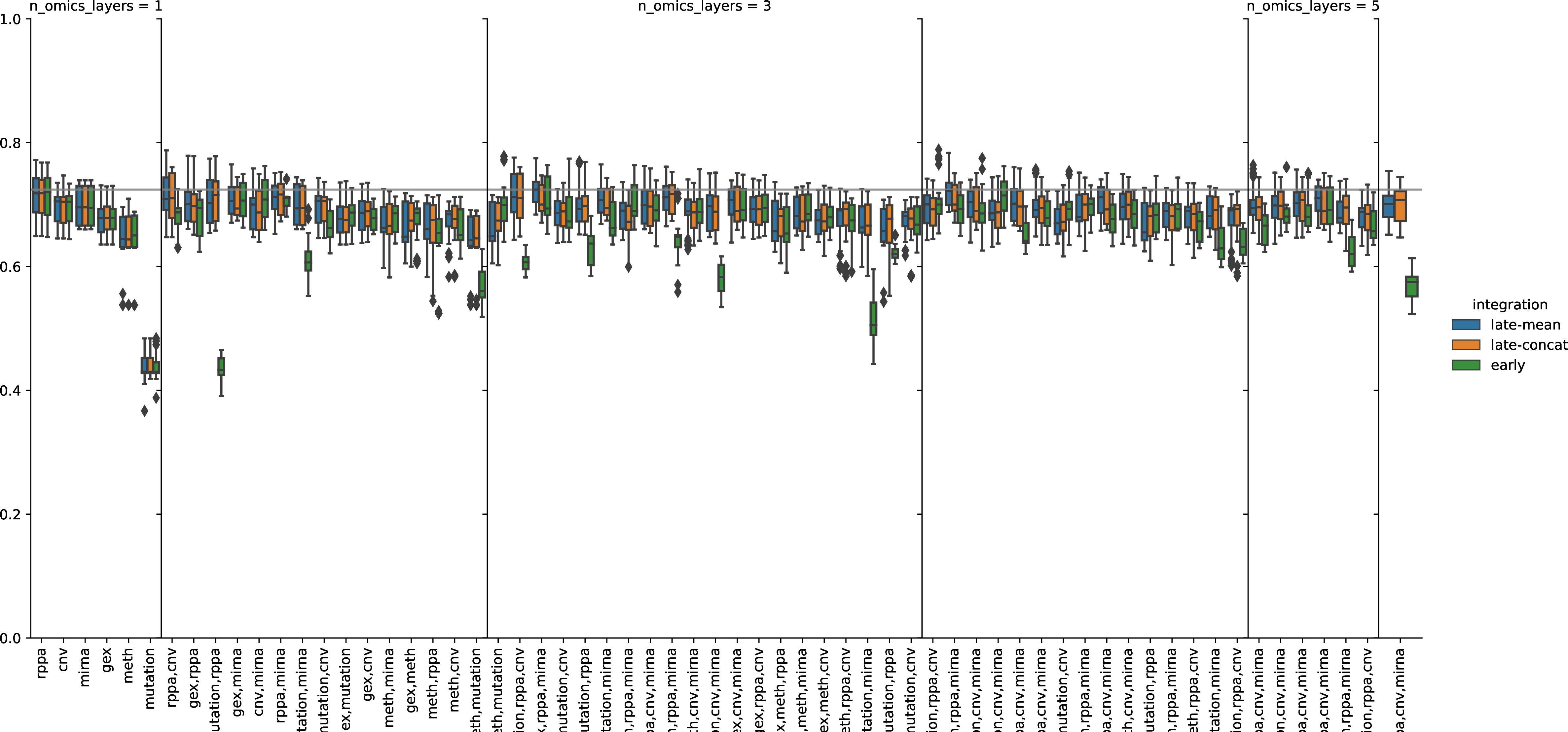 Figure 24: Rand Index between the PAM50 Subtypes and the result of unsupervised clustering using the K-Means algorithm for all combinations of omics layer in early, late-concat and late-mean integration. The gray line indicates the highest median C-index among all tested configurations.