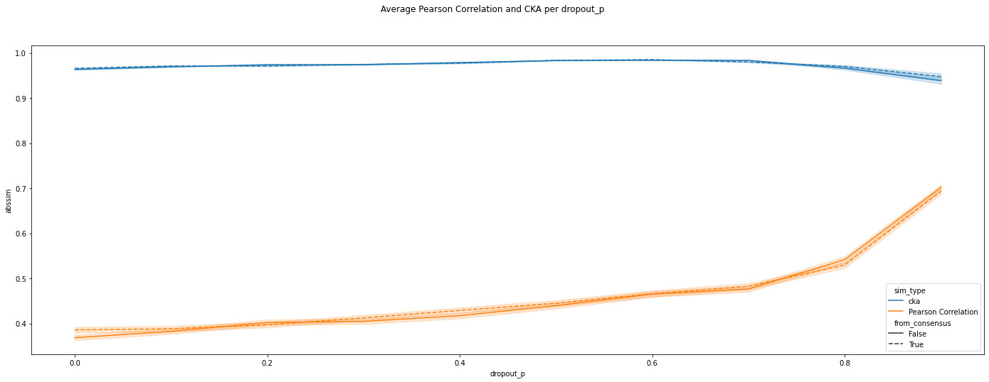 Figure 4: Plot illustrating the average Centered Kernel Alignment (CKA) similarity and the average Pearson Correlation between pathways obtained from models trained with different random seeds on the MO-TCGA-BRCA dataset. Models are labelled as either Aligned Consensus Model or not. Correlation increases as dropout rate increases, with sharp increase between 70 and 80% dropout, and an accompanying decrease in CKA similarity, indicating that while pathway-specific features become more consistent across models, global representational similarity slightly declines. Shaded areas indicate variance across model runs.