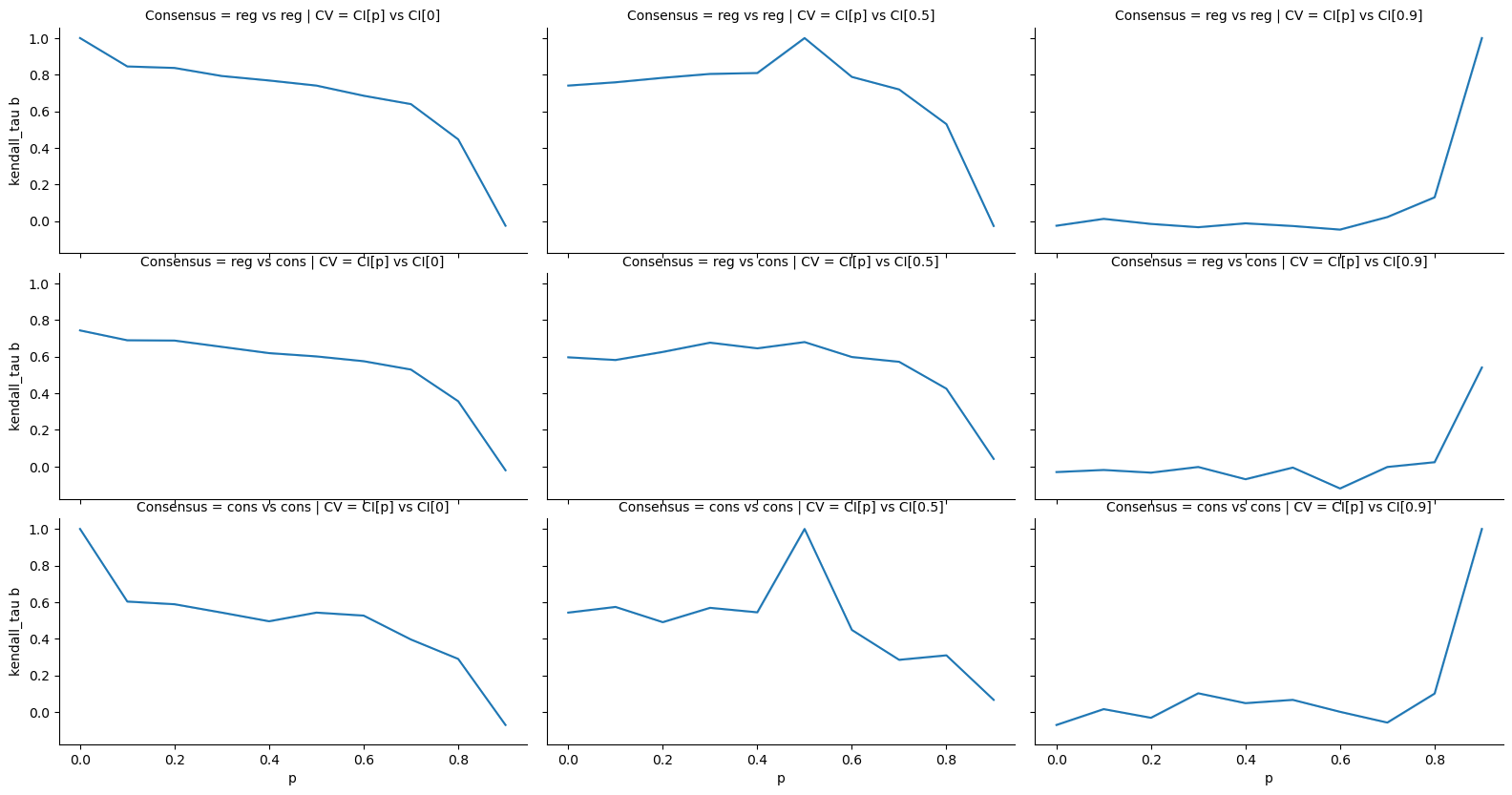 Figure 15: The average Kendall \tau-b coefficient between pathway rankings obtained from models trained with different random seeds on the MO-TCGA-BRCA dataset, based on concordance index. We compare non-consensus (reg) models between themselves (top 3), non-consensus against aligned consensus models (cons) and ACMs among themselves. The correlation is taken between models with p dropout (x-axis) and models with p=0 (left), p=0.5 (middle) and p=0.9 (right) dropout. We can see that representational similarity seems to be consistent until a phase transition happens between 70% and 80% dropout.