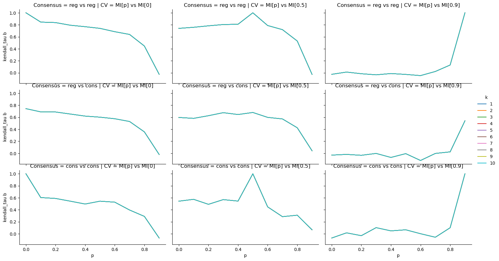 Figure 14: The average Kendall \tau-b coefficient between pathway rankings obtained from models trained with different random seeds on the MO-TCGA-BRCA dataset, based on mutual information. We compare non-consensus (reg) models between themselves (top 3), non-consensus against aligned consensus models (cons) and ACMs among themselves. The correlation is taken between models with p dropout (x-axis) and models with p=0 (left), p=0.5 (middle) and p=0.9 (right) dropout. We can see that representational similarity seems to be consistent until a phase transition happens between 70% and 80% dropout.