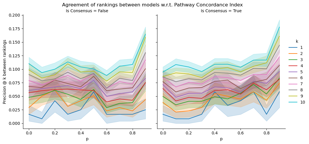 Figure 18: Average top-k agreement of Concordance-Index rankings between models models trained with different random seeds. Models are labelled as either Aligned Consensus Model (right) or not (left). Shaded regions indicate model variance.