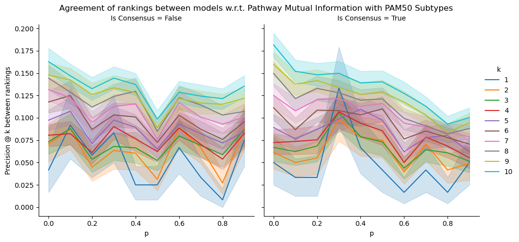 Figure 19: Average top-k agreement the mutual information rankings between models models trained with different random seeds. Models are labelled as either Aligned Consensus Model (right) or not (left). Shaded regions indicate model variance.