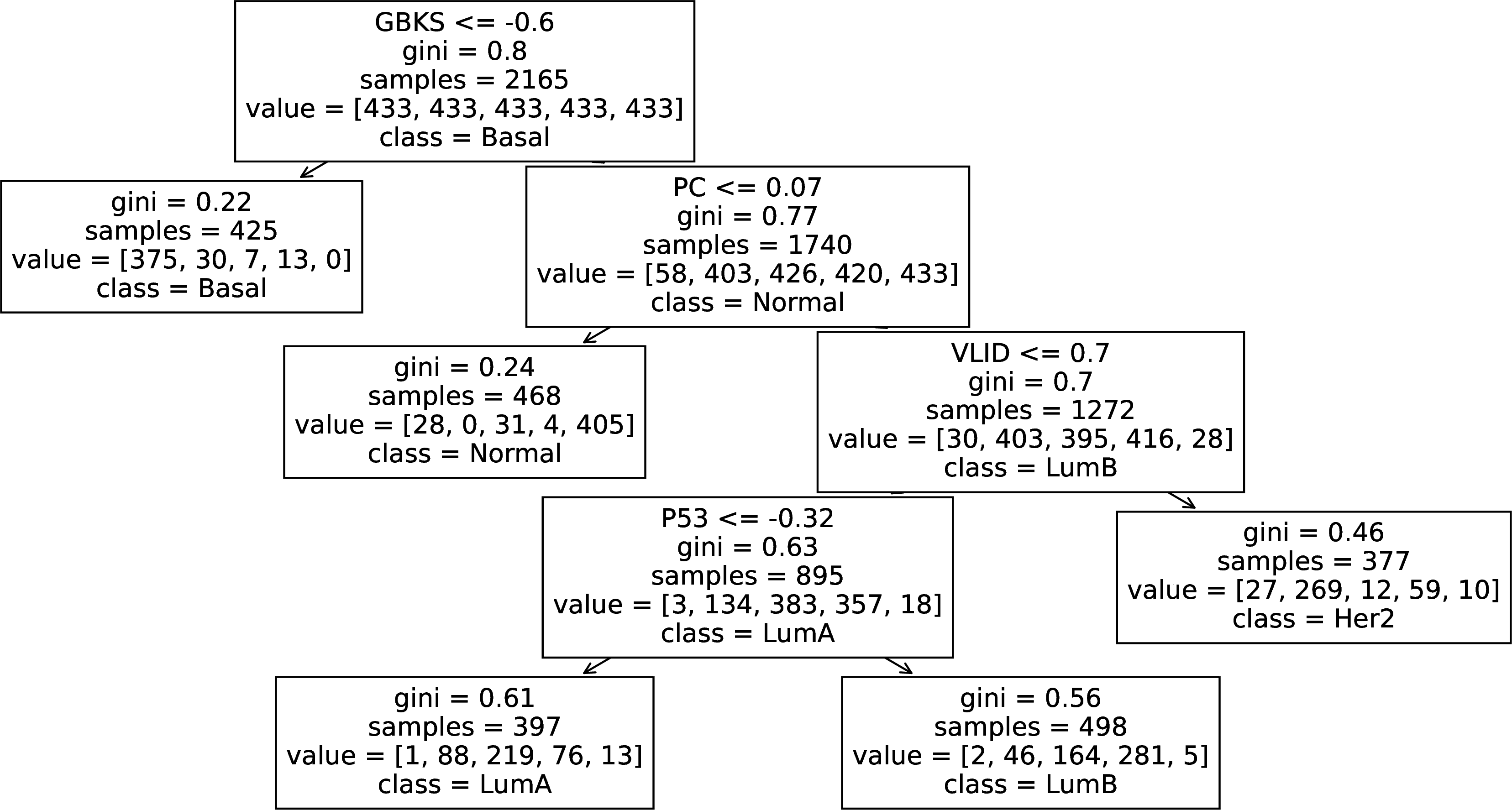 Figure 5: Decision tree generated after training it on pathway activity vectors of the PAAE KEGG model trained on the single-omics TCGA dataset. The tree is constrained to 5 leaf nodes, and SMOTE oversampling[30] is used to ensure that each PAM50 subtype is represented in the leaf nodes.
