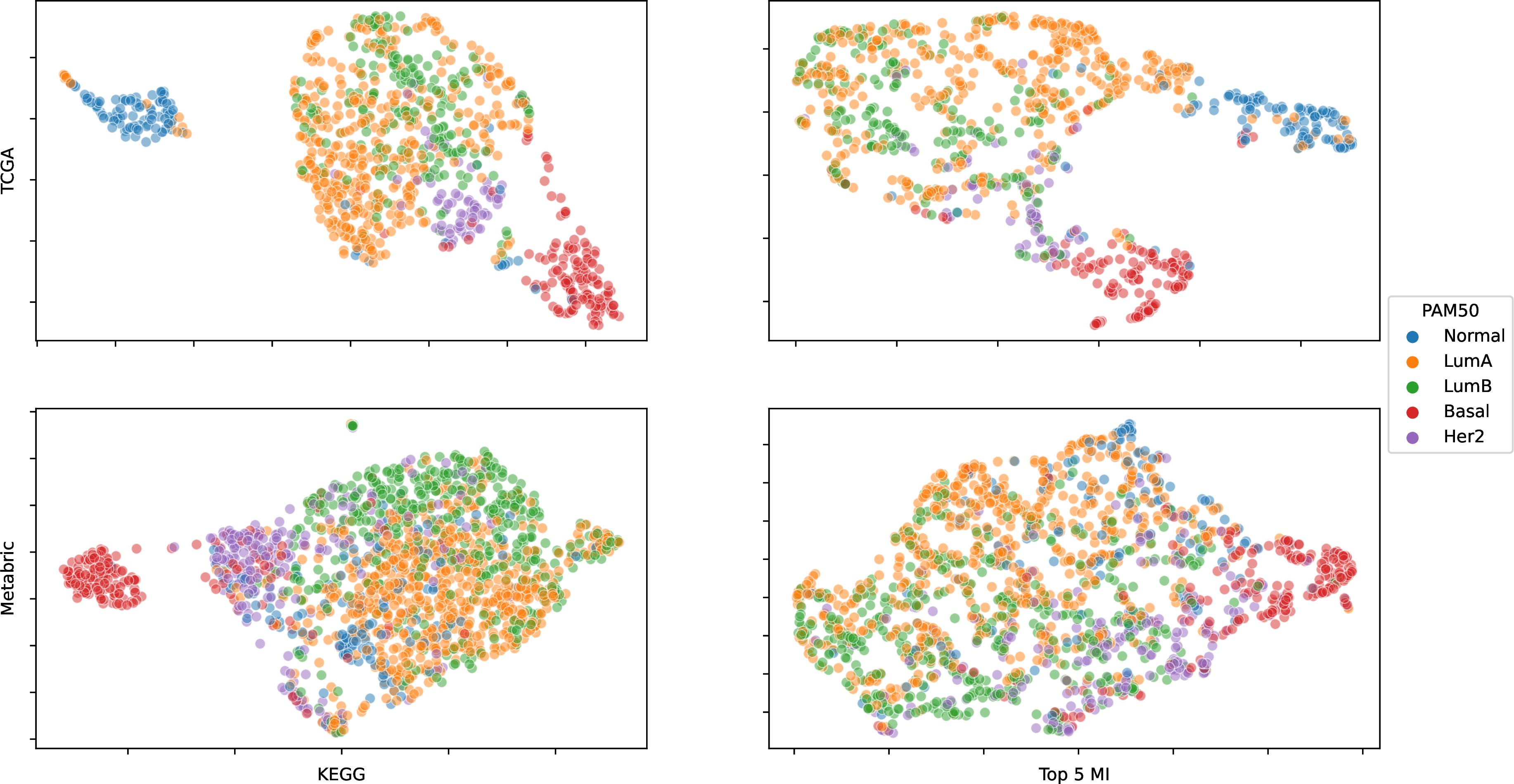 Figure 21: 2-dimensional UMAP reprentations of the TCGA (top) and Metabric (bottom) datasets, for the pathway activity vector using all of the KEGG pathways (left) and using the top 5 pathways with highest OvR MI (right).