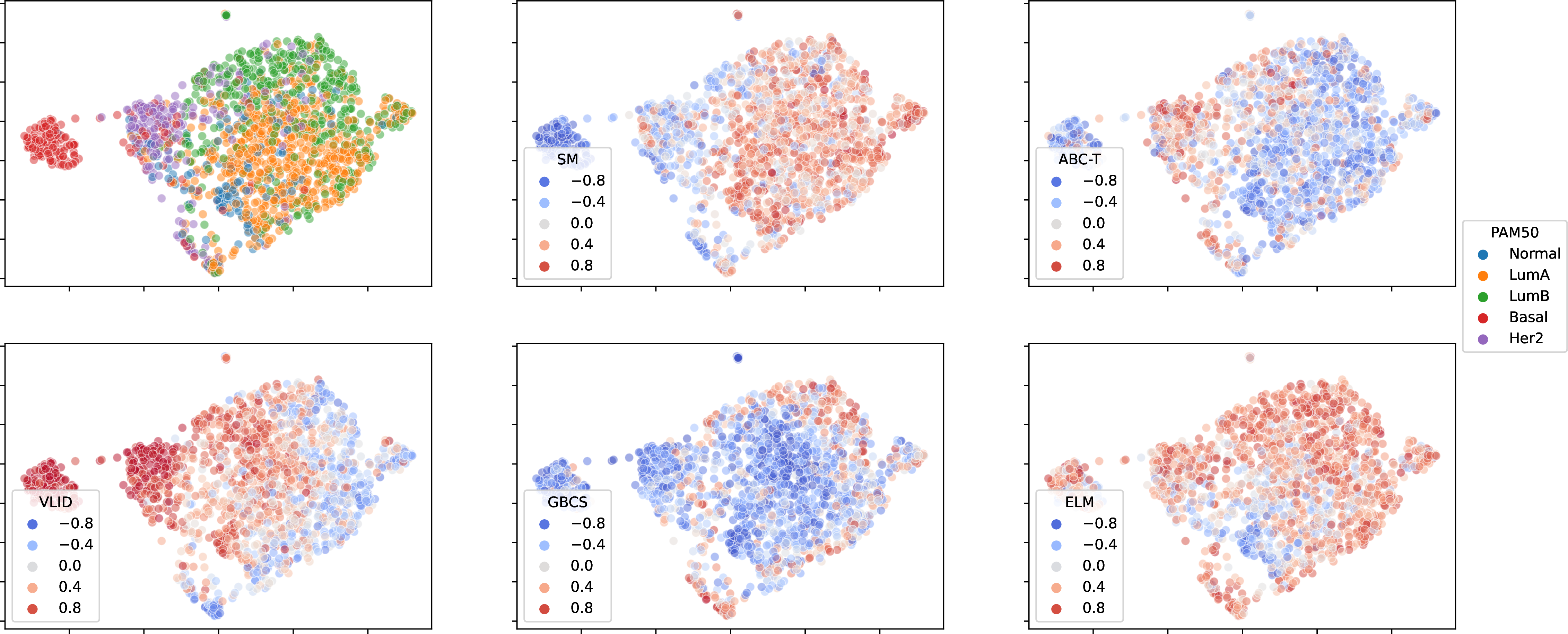 Figure 2: Subtype distribution overlaid on 2D UMAP projection of the inferred pathway activity vectors (top-left), as well as featuremaps showing the intensity of each sample inferred pathway activity scores for KEGG-based PAAE pathway activity space in the Metabric dataset. For clarity, only the 5 pathways with the highest mutual information in TCGA subtypes are shown.