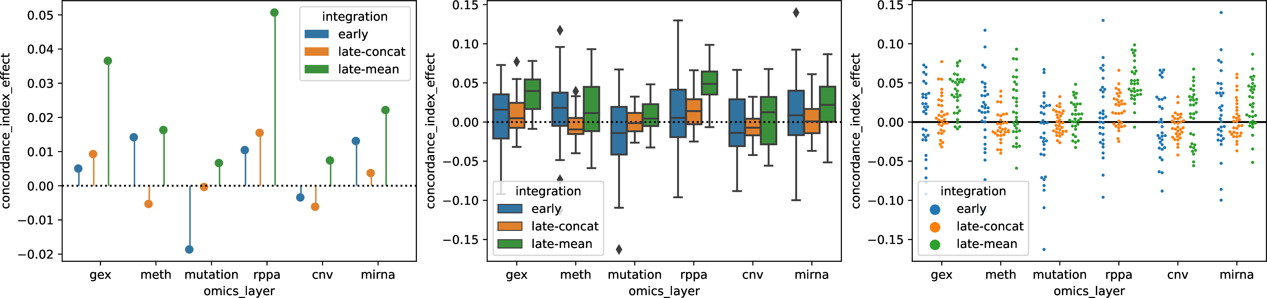 Figure 25: Marginal contribution of each omics layer to survival prediction, measured by concordance index of a Cox proportional hazards model, across the three tested integration methods: early, late-concat and late-mean. The left panel shows the median marginal contribution, the right panel displays a swarm plot of values across all combinations excluding that layer, and in the middle the same information is shown as a boxplot.