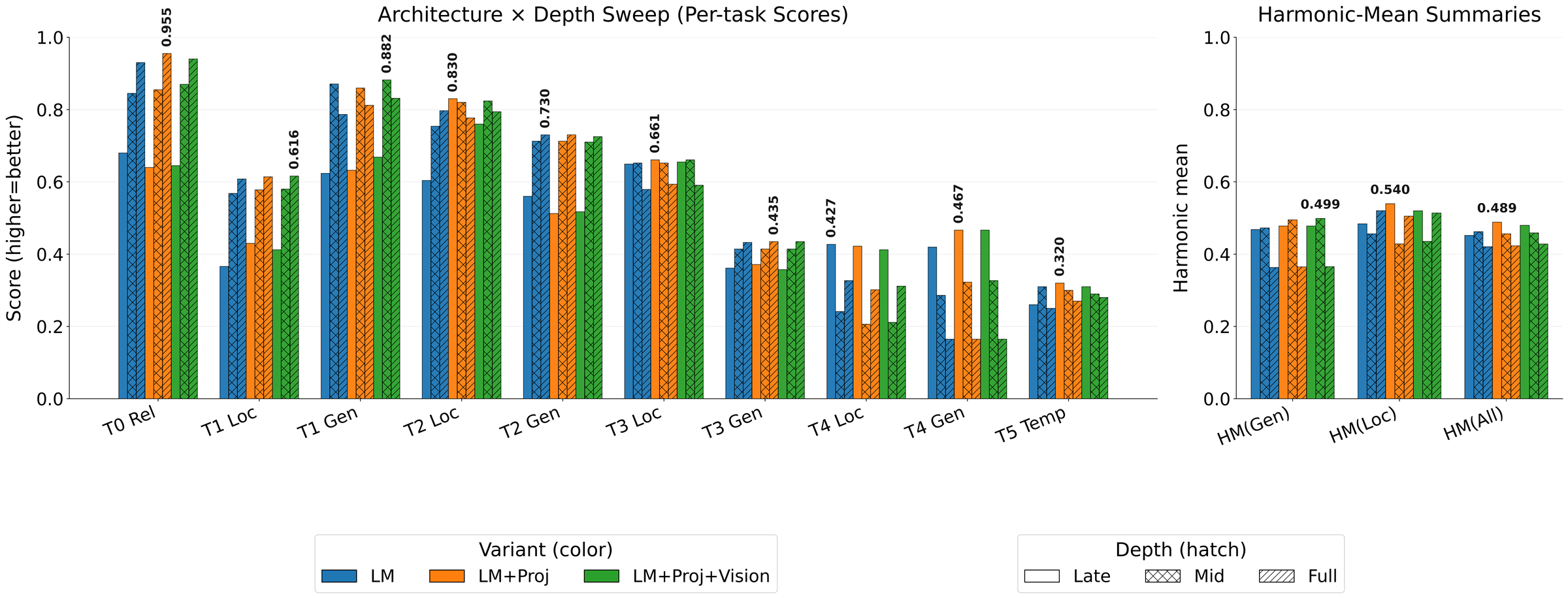 Figure 7: Architecture sweep using BELoRA over varying model components and depths. Left: Task-wise results. Right: Harmonic mean of generality tasks, locality tasks, and all tasks.