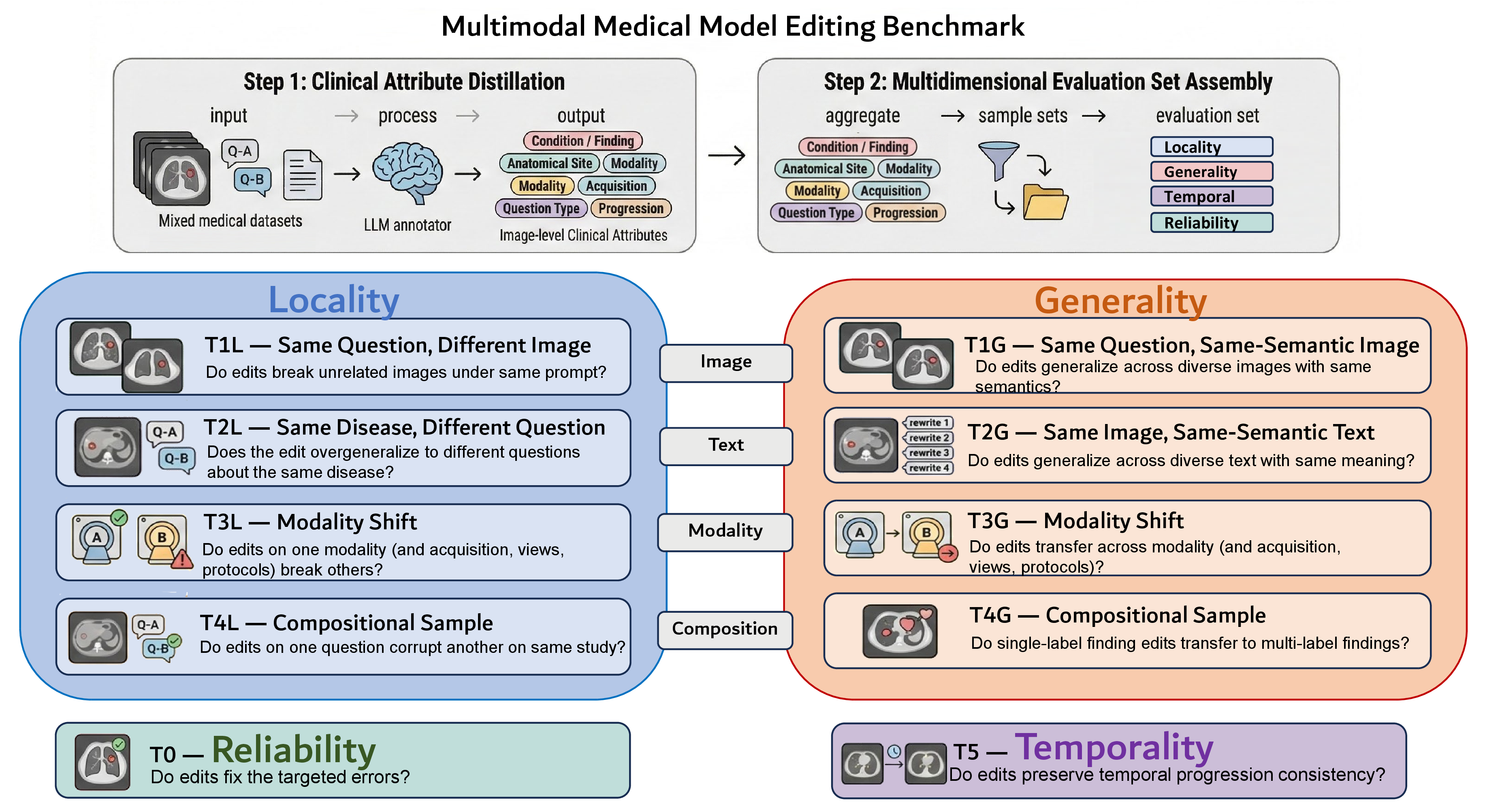 Figure 2: Construction pipeline of our proposed Multimodal Medical Model Editing Benchmark (\text{M}^3\text{Bench}). We define 10 clinically grounded evaluation tasks spanning multiple dimensions of reliability, locality, generality, and temporality.
