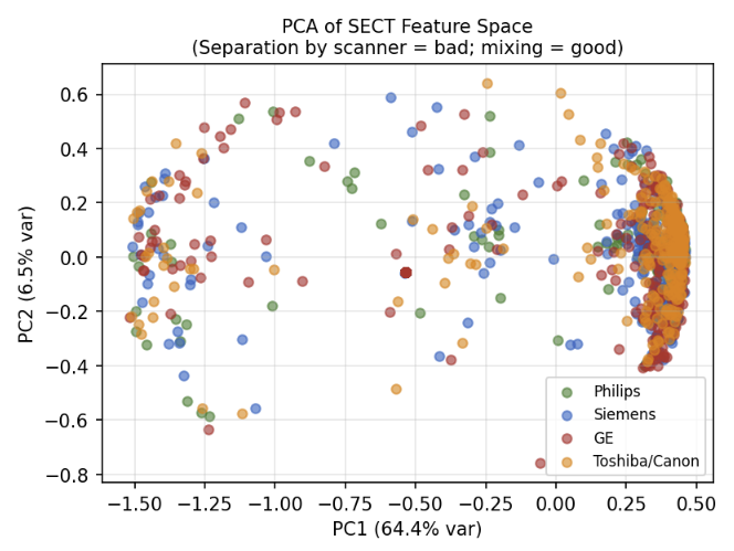 Figure 13: The scatter plot visualizes the first two principal components (accounting for 64.4% and 6.5% of the variance, respectively) for positive aneurysm patches sourced from a multi-institutional dataset.