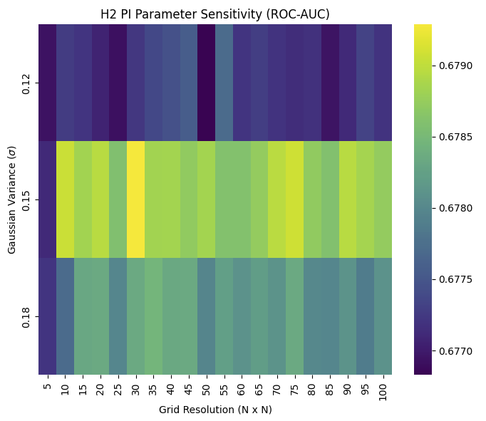 Figure 8: Sensitivity of persistence image features to grid resolution and Gaussian variance. AUC varies minimally across configurations, demonstrating robustness to preprocessing parameters.
