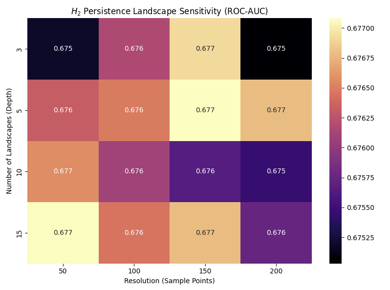 Figure 7: Sensitivity of persistence landscape features to resolution and number of landscapes. Performance remains stable across all configurations, indicating low dependence on discretization choices.