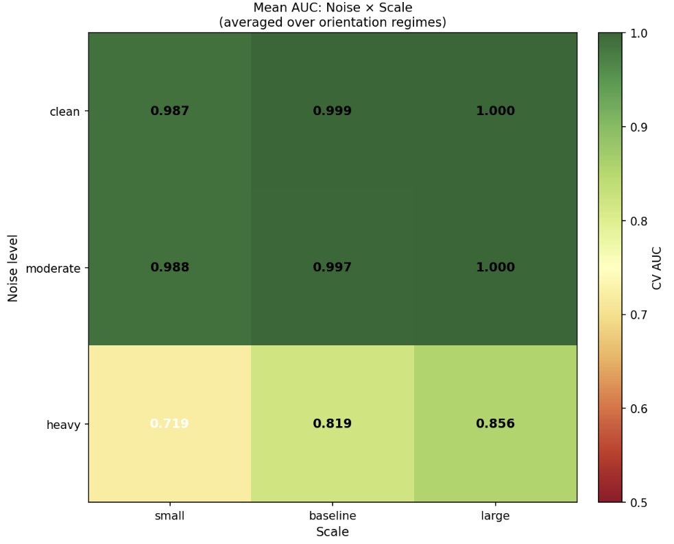 Figure 12: Synthetic validation of SECT under controlled perturbations. Heatmap shows mean AUC for distinguishing saccular and bifurcation phantoms across noise and scale conditions (averaged over orientations). SECT achieves near-perfect separation under clean and moderate noise, with degradation under heavy noise, particularly for small-scale structures.