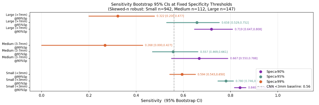 Figure 11: Size-stratified SECT performance with 95% bootstrap confidence intervals. Confidence intervals widen for medium and large strata due to limited sample size, while small aneurysms exhibit stable estimates despite class imbalance.