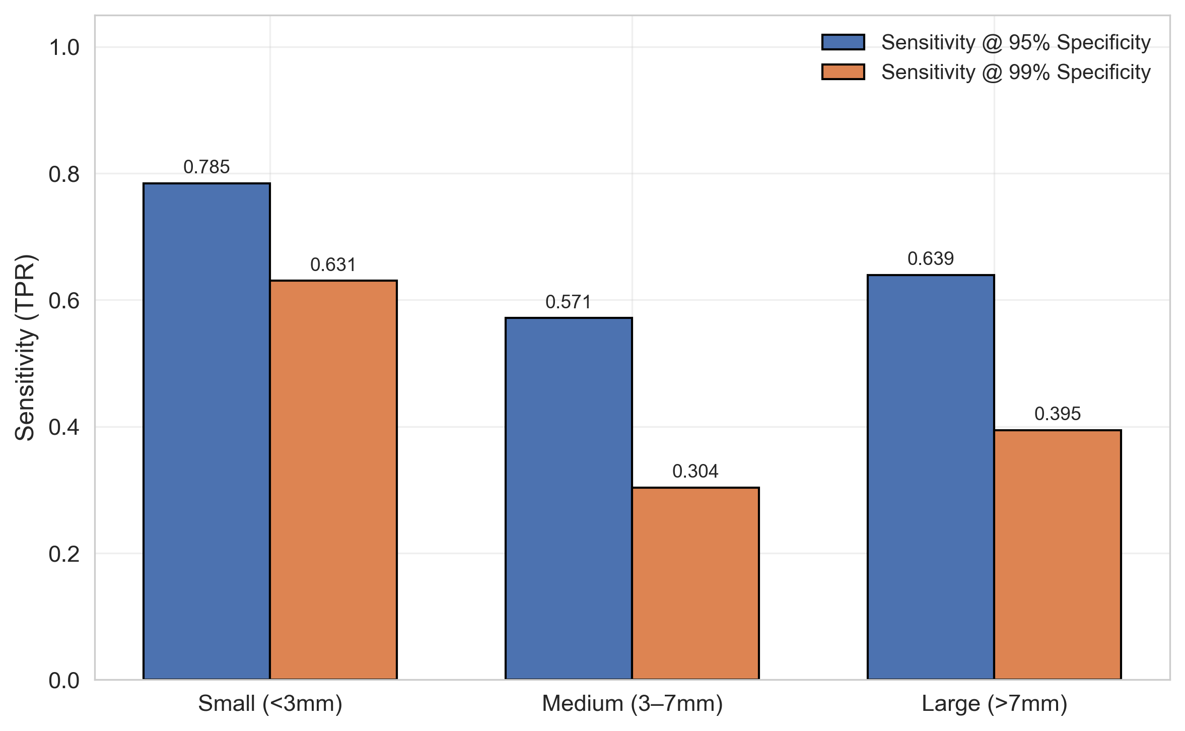 Figure 3: Sensitivity across aneurysm size strata. SECT maintains robust detection capabilities for clinically challenging small aneurysms, even under strict specificity constraints, bypassing the typical performance degradation observed in intensity-based CNNs.