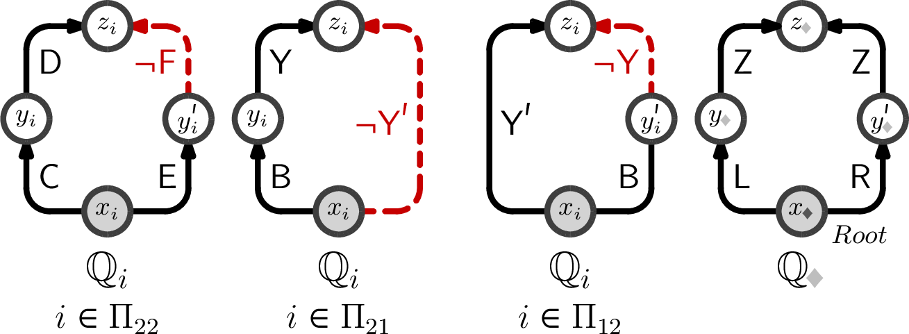 Figure 1: From left to right: \mathbb{Q}_i for when: (1) i = \langle \mathsf{C}\mathsf{D},\mathsf{E}\mathsf{F} \rangle \in \Pi_{22}, (2) i = \langle \mathsf{B}\mathsf{Y},\mathsf{Y}' \rangle \in \Pi_{21}, (3) i = \langle \mathsf{Y}',\mathsf{Y}\mathsf{B} \rangle \in \Pi_{12}, and (4) i = {\vphantom{a}\!{\textcolor{gray}{\vardiamondsuit}}}. Red dashed arrows with negated labels indicate negated atoms. All variables are existentially quantified, except those with a gray background.