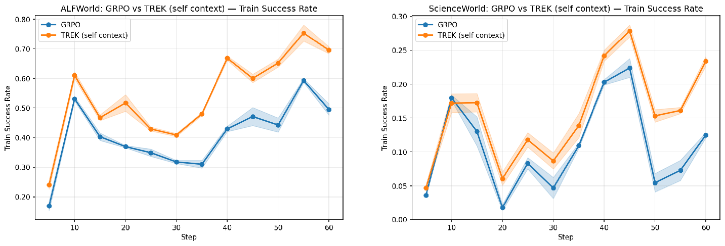 Figure 4: Training success rate over optimization steps on ALFWorld (left) and ScienceWorld (right). In both environments, TREK (self-context) reaches high success rates much earlier than direct GRPO, demonstrating that proposal-based support expansion accelerates learning on hard tasks rather than merely raising the asymptotic ceiling.