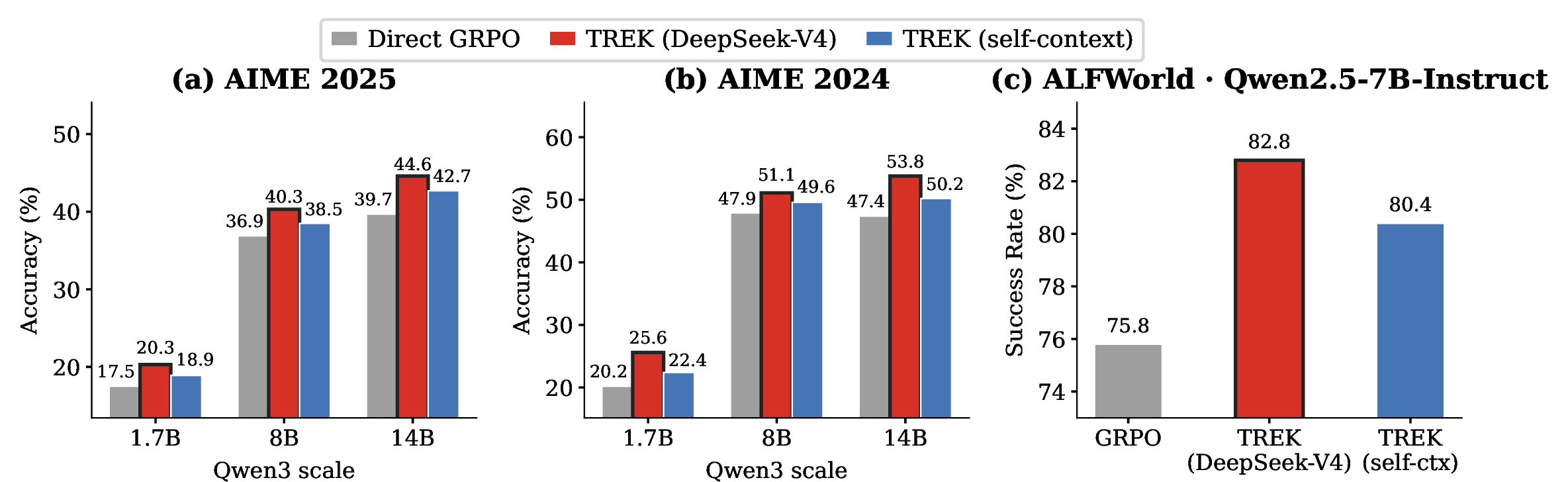 Figure 1: Summary of main results. (a)–(b): Math reasoning accuracy (avg@16, %) across Qwen3 scales on AIME 2025 and AIME 2024. TREK consistently improves over direct GRPO at all model sizes, with the DeepSeek-V4 proposal source outperforming the self-context variant. (c): ALFWorld success rate with Qwen2.5-7B-Instruct, showing analogous gains in the agentic planning domain. ScienceWorld results are reported in Table 2.