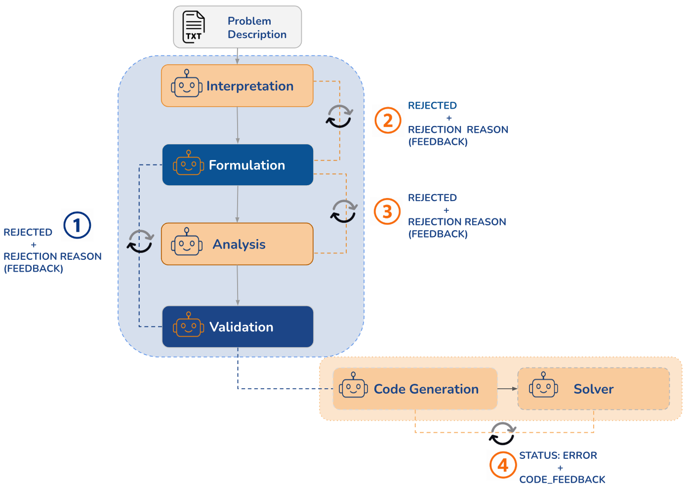 Figure 1: OptiAgent: a multi-agent framework with internal feedback loops for iterative refinement of the optimization formulation and generated code.