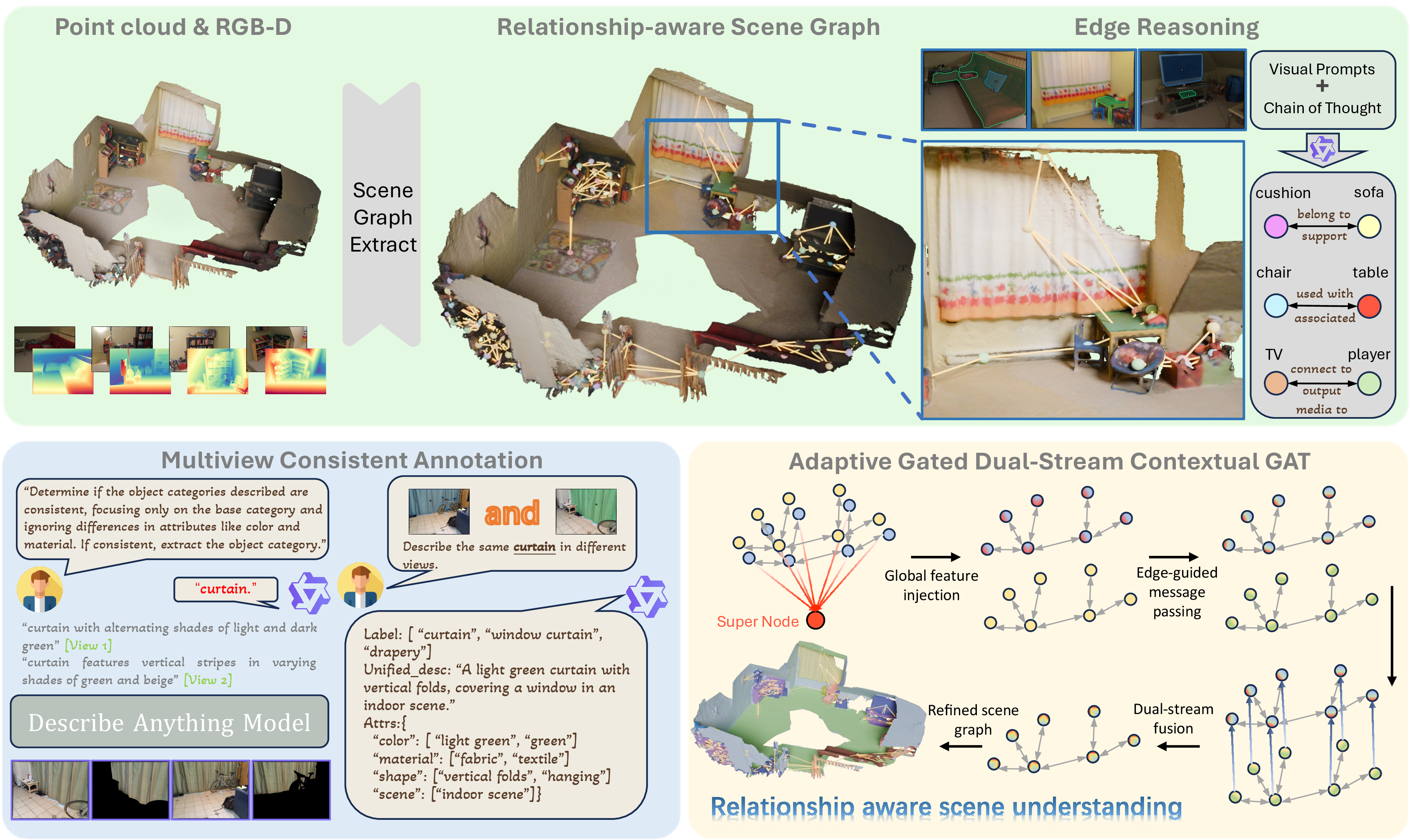 Figure 2: Overall Pipeline of RelGraphOV. (1) Graph Construction: We build a relationship-aware 3D scene graph via multi-view VLM reasoning. (2) Annotation: A VLM chain-of-thought generates rich node semantics. (3) Adaptive Gated Dual-Stream GAT: To prevent feature interference, we decouple geometric (main) and semantic (auxiliary) feature propagation. Both undergo edge-guided message passing, while a learnable gate dynamically injects auxiliary semantics into the main stream. (4) Training: Hierarchical contrastive and dual-alignment losses optimize the network, effectively mitigating semantic drift and catastrophic forgetting.